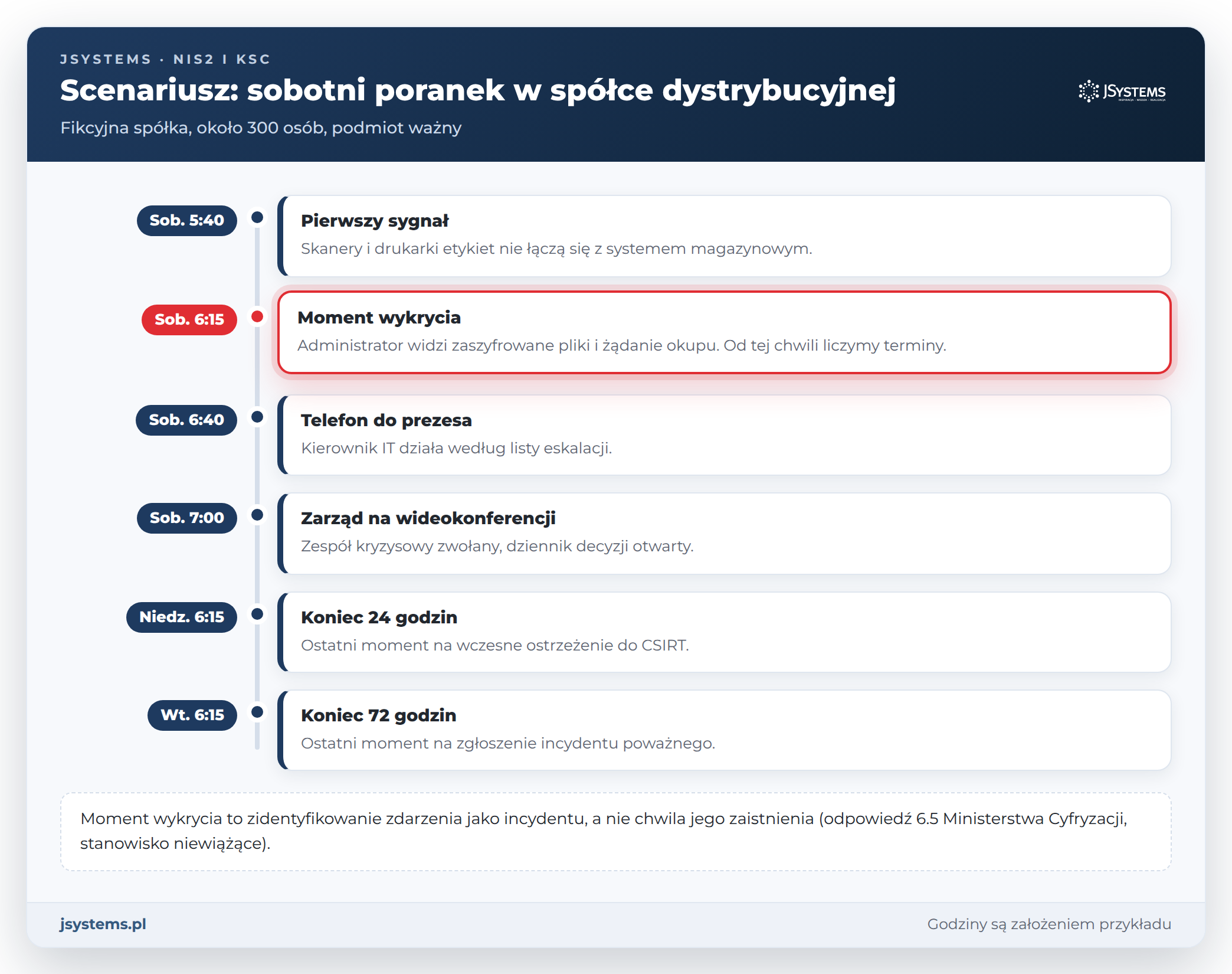 Oś czasu scenariusza ransomware: od pierwszego sygnału o 5:40 do terminów 24 i 72 godzin na zgłoszenie incydentu