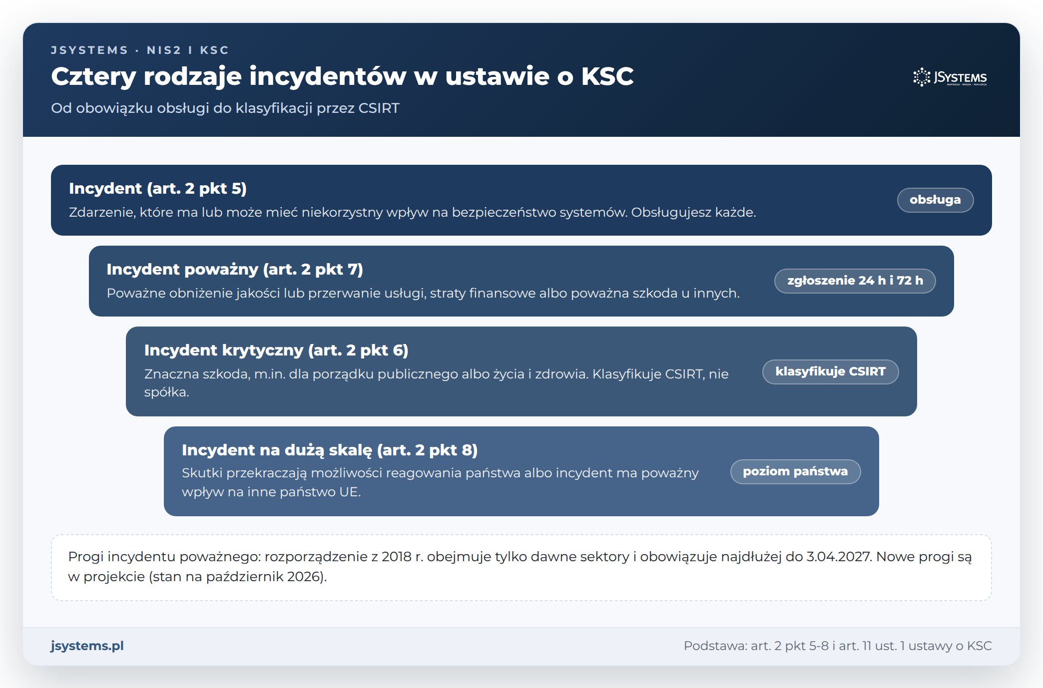 Schemat czterech rodzajów incydentów w ustawie o KSC: incydent, incydent poważny, krytyczny i na dużą skalę
