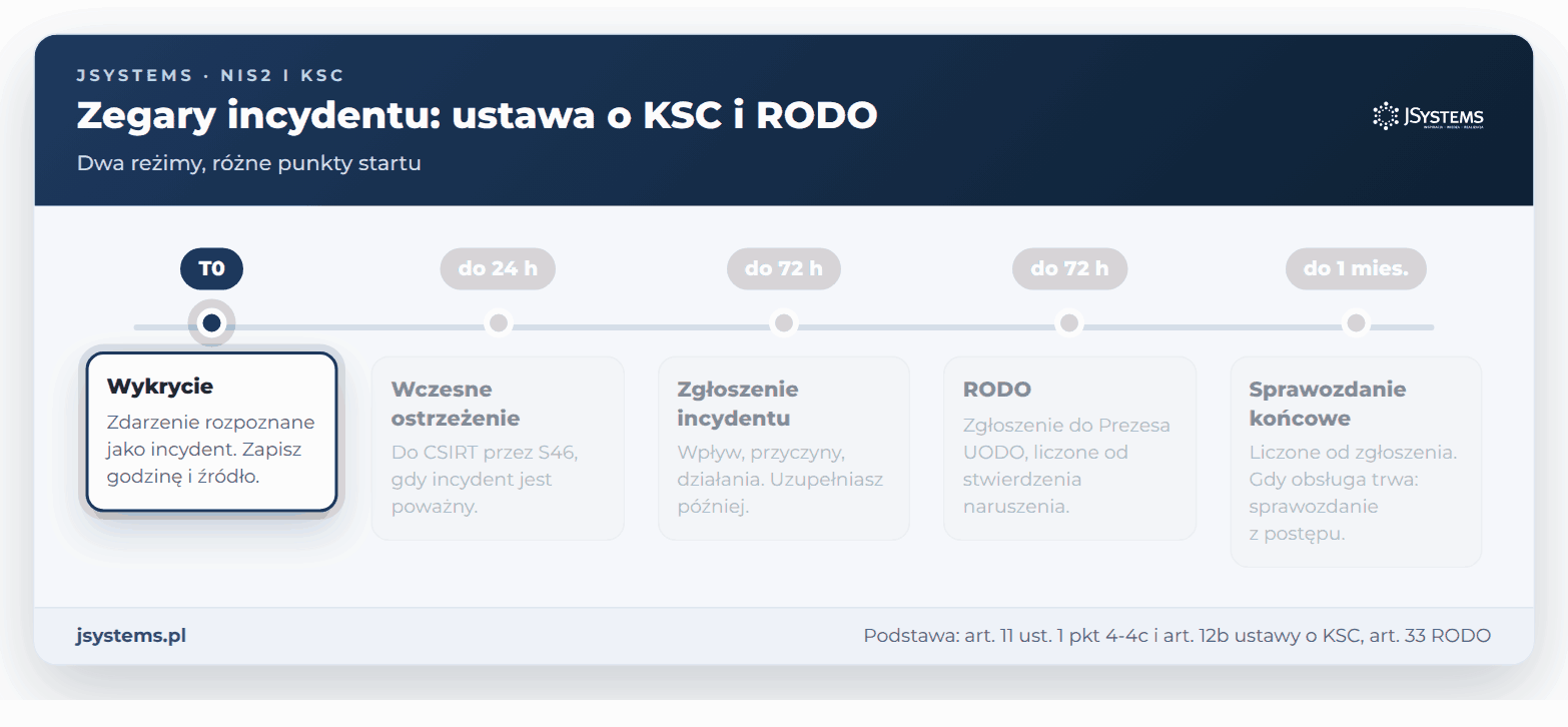 Oś czasu zgłoszeń incydentu: wykrycie, wczesne ostrzeżenie w 24 h, zgłoszenie w 72 h, RODO w 72 h i sprawozdanie końcowe