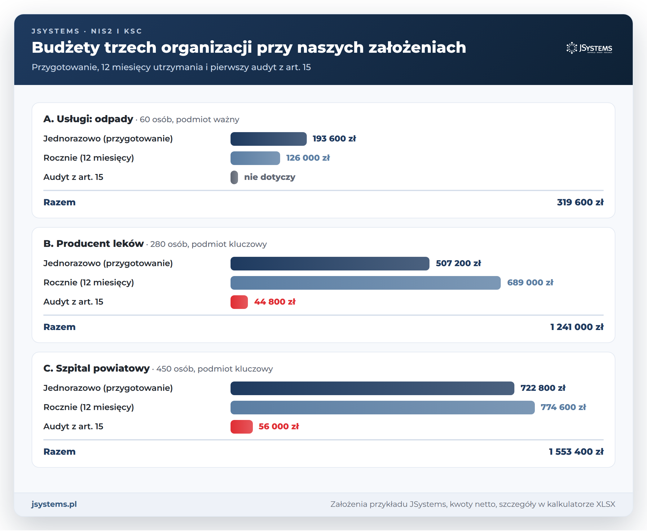 Wykres budżetów KSC trzech organizacji: koszty jednorazowe, roczne i audyt z art. 15, razem 319 600, 1 241 000 i 1 553 400 zł
