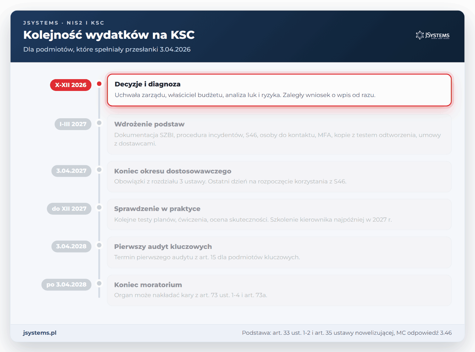 Oś czasu wydatków na KSC od października 2026 do kwietnia 2028: decyzje, wdrożenie, termin 3.04.2027, testy, audyt, kary