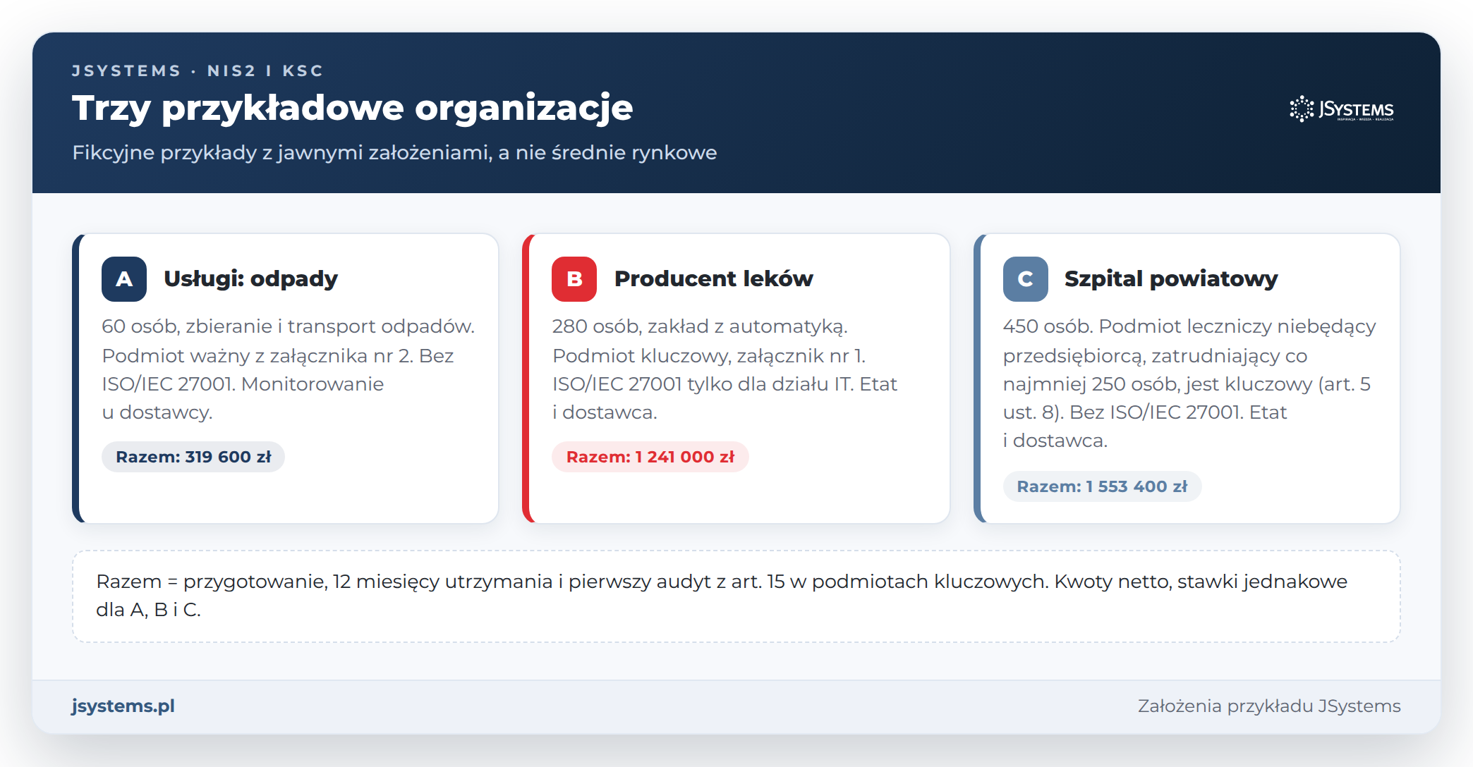 Trzy przykładowe organizacje w budżecie KSC: firma odpadowa 60 osób, producent leków 280 osób, szpital powiatowy 450 osób