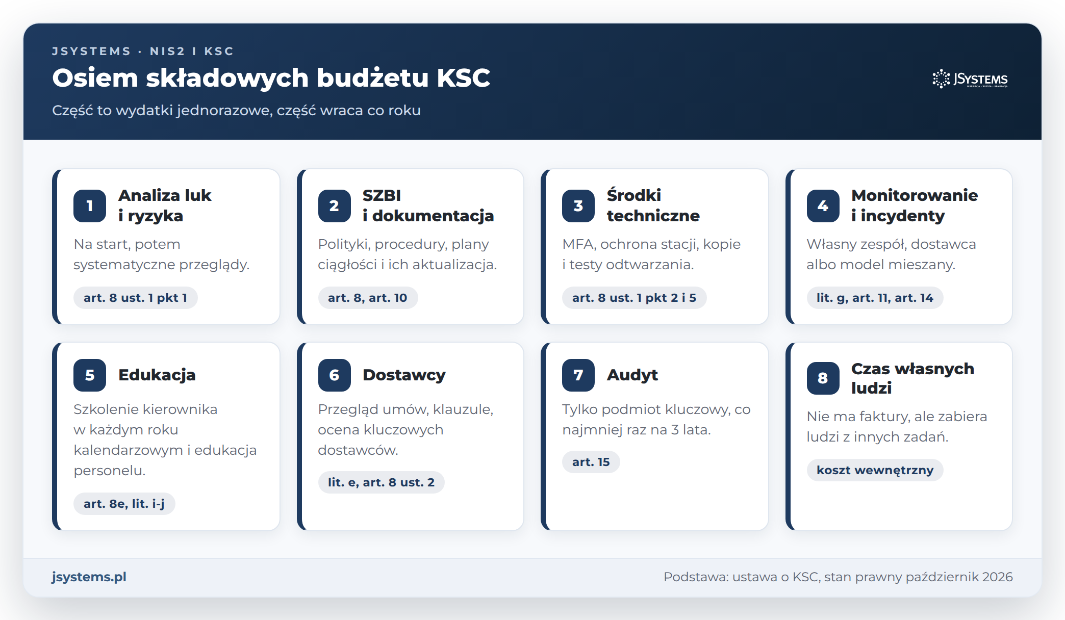 Osiem składowych budżetu KSC: analiza ryzyka, SZBI, środki techniczne, monitorowanie, edukacja, dostawcy, audyt, czas ludzi