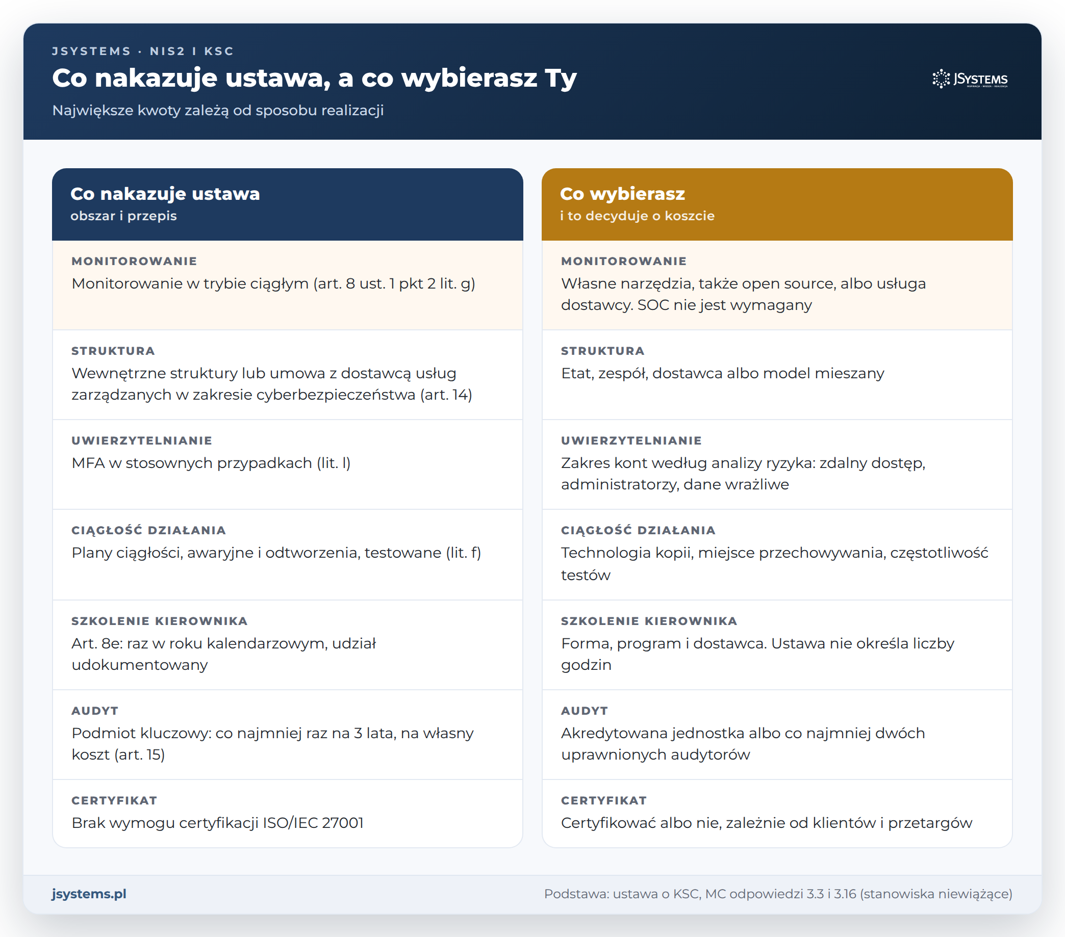 Porównanie: co nakazuje ustawa o KSC, a o czym decyduje firma, od monitorowania i MFA po audyt i certyfikat