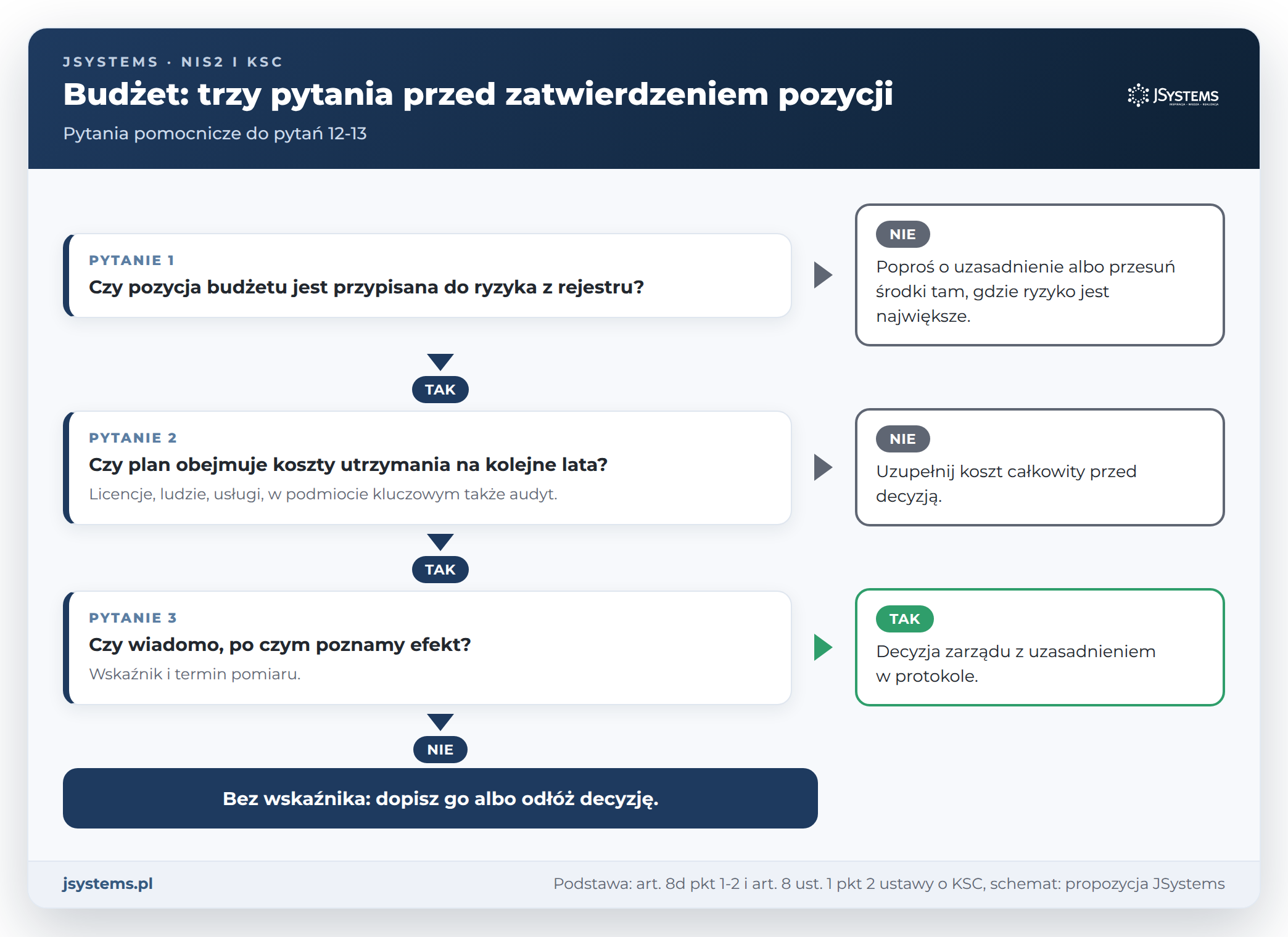 Schemat decyzji budżetowej zarządu w cyberbezpieczeństwie: powiązanie z ryzykiem, koszty utrzymania i wskaźnik efektu
