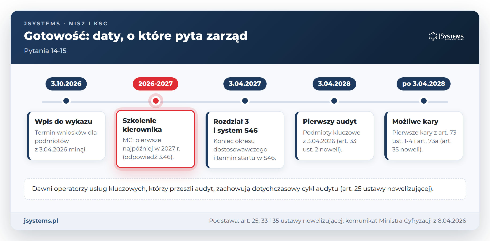 Oś czasu gotowości na KSC dla zarządu: wpis do wykazu, szkolenie kierownika, 3 kwietnia 2027, pierwszy audyt i możliwe kary