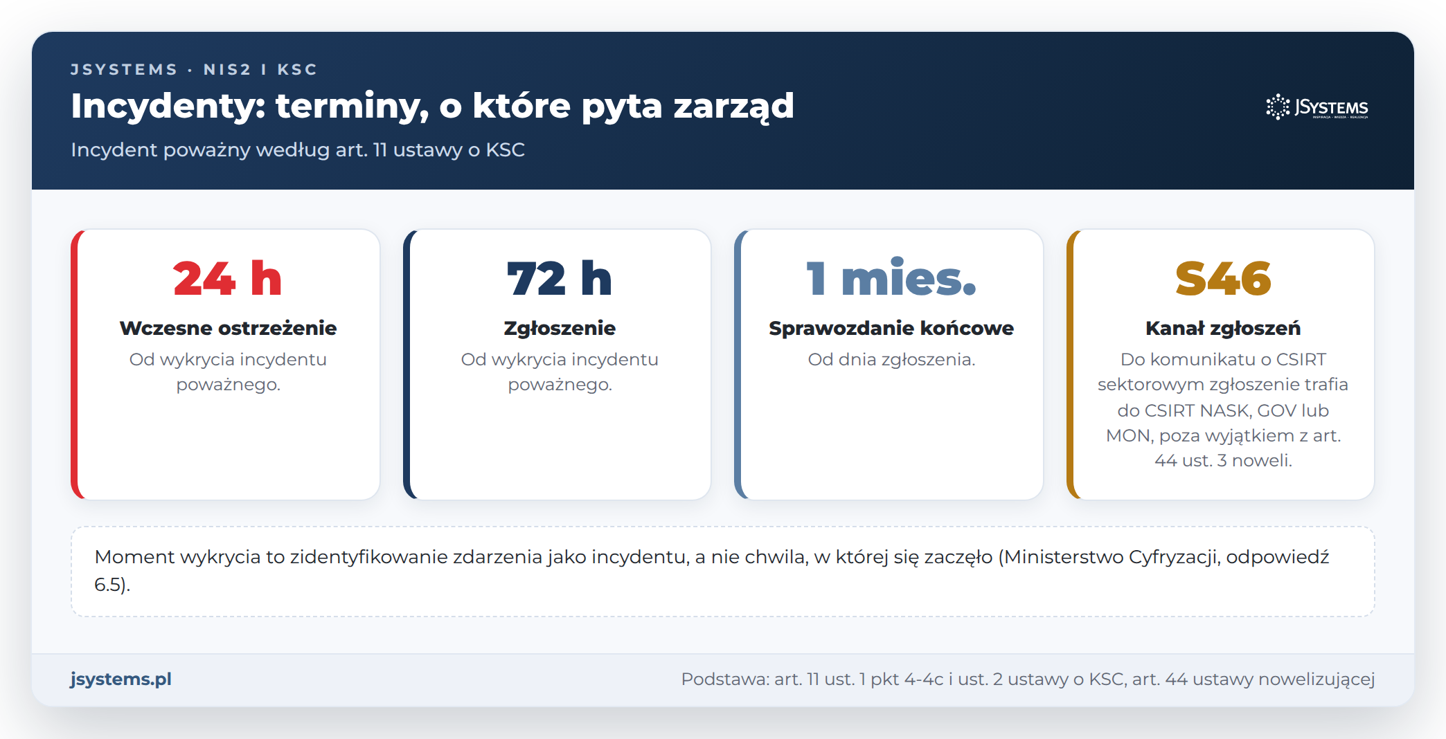 Terminy zgłoszenia incydentu poważnego według ustawy o KSC: 24 godziny, 72 godziny, miesiąc, system S46 i właściwy CSIRT
