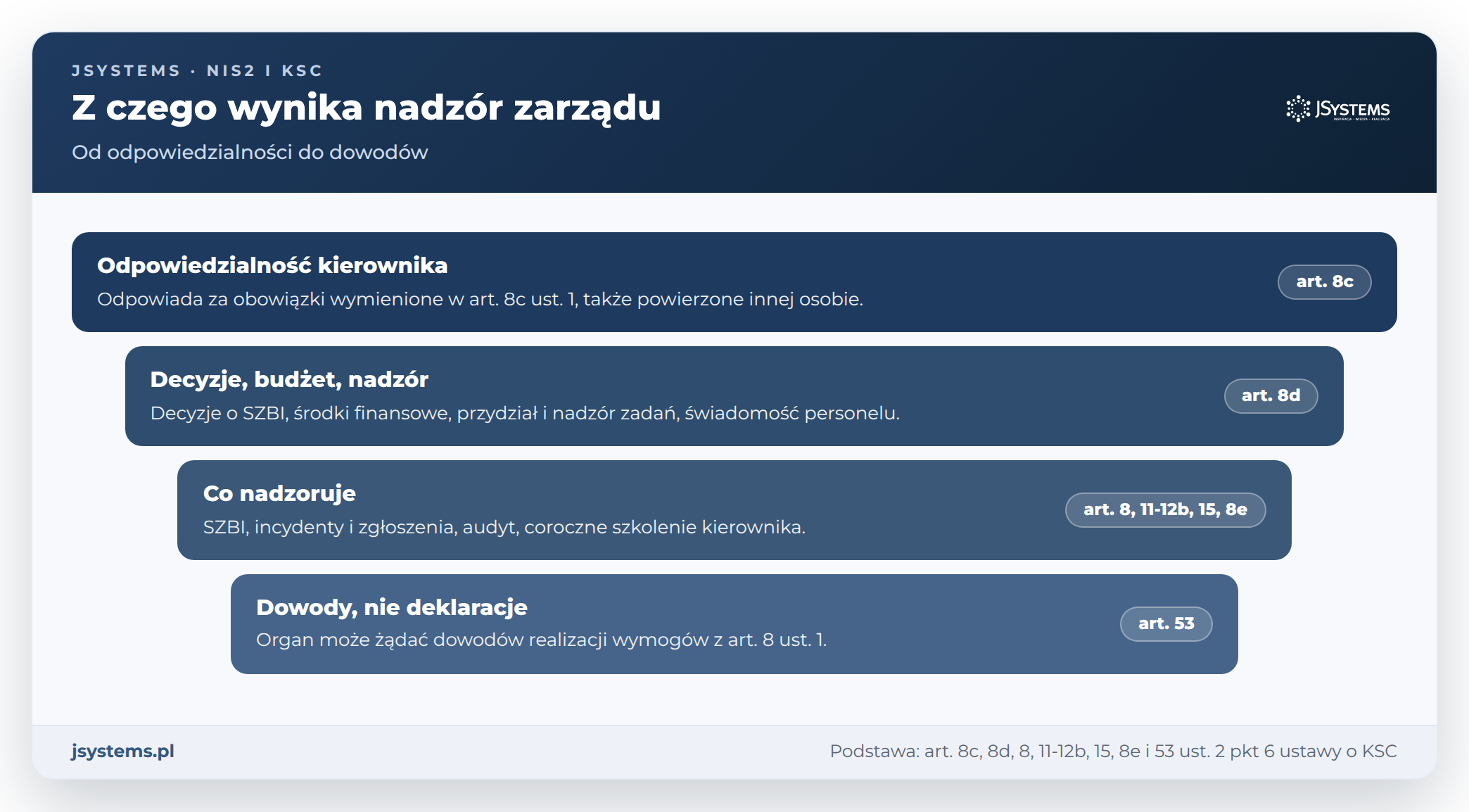 Warstwy podstawy prawnej nadzoru zarządu nad cyberbezpieczeństwem: art. 8c, art. 8d, nadzorowane obowiązki i dowody z art. 53
