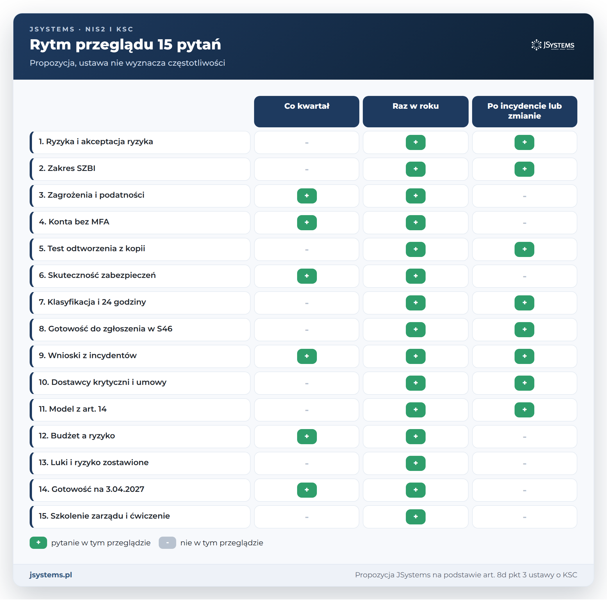 Macierz rytmu przeglądu 15 pytań zarządu o cyberbezpieczeństwo: co kwartał, raz w roku, po incydencie lub zmianie