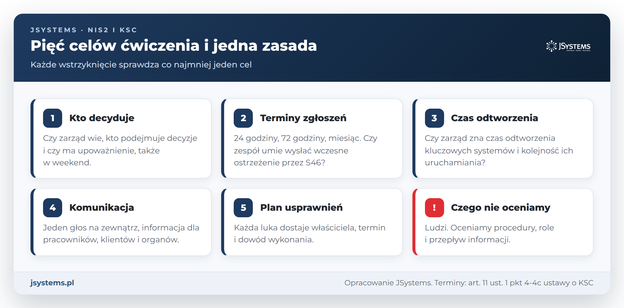 Pięć celów ćwiczenia cyberataku dla zarządu: decyzje, terminy zgłoszeń, czas odtworzenia, komunikacja, plan usprawnień