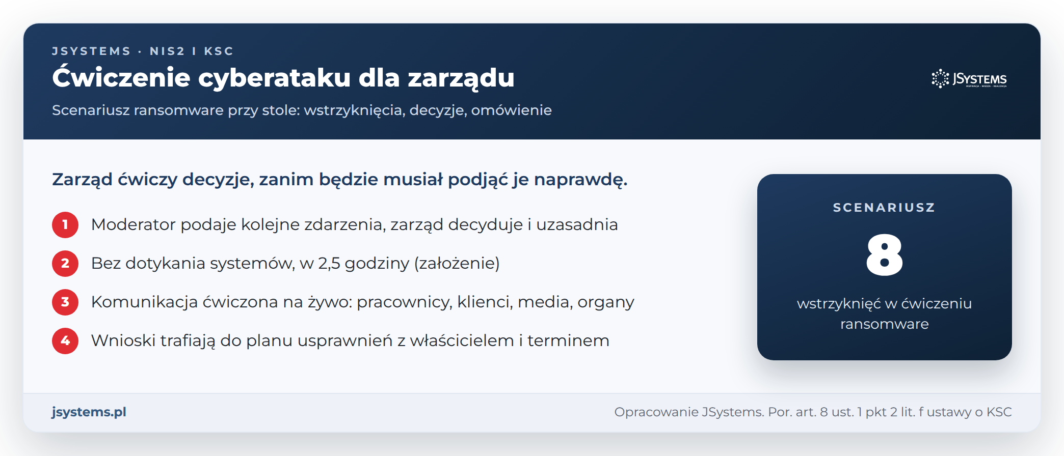 Infografika: ćwiczenie cyberataku dla zarządu przy stole, scenariusz ransomware z ośmioma wstrzyknięciami i planem usprawnień