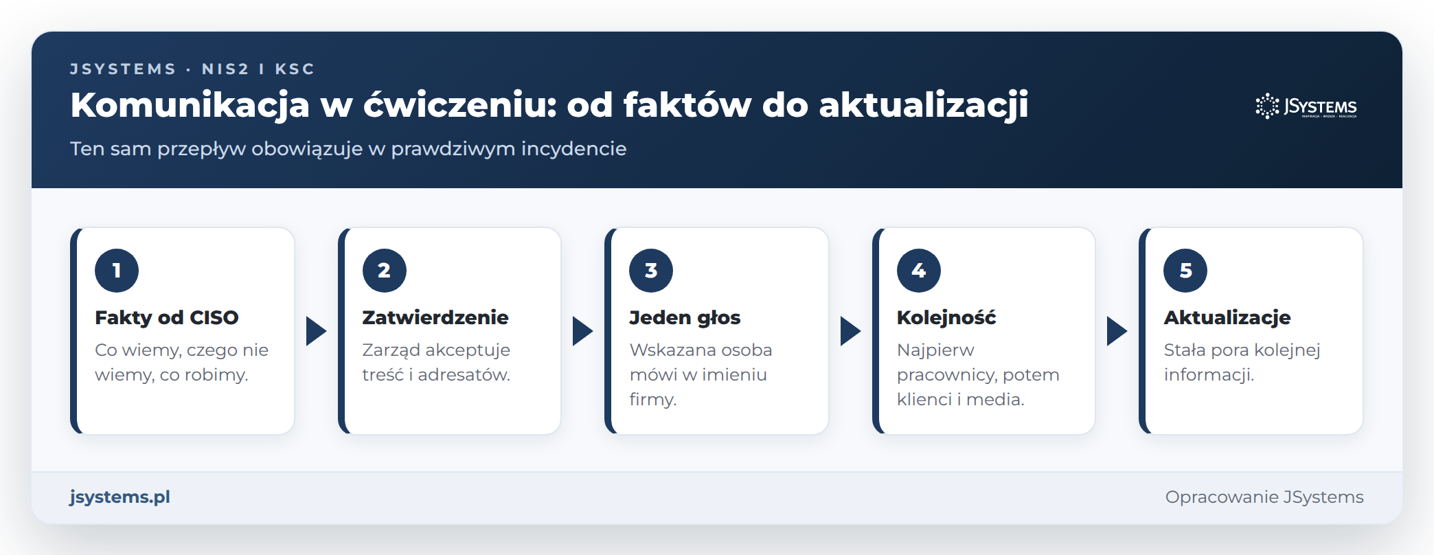 Schemat komunikacji w ćwiczeniu cyberataku: fakty od CISO, zatwierdzenie przez zarząd, jeden głos, kolejność, aktualizacje