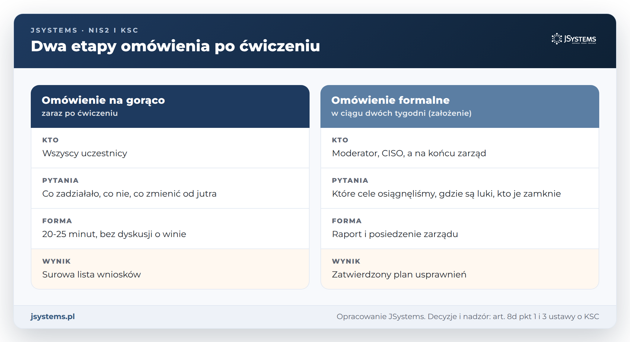 Porównanie omówienia na gorąco i omówienia formalnego po ćwiczeniu cyberataku: kto, pytania, forma i wynik