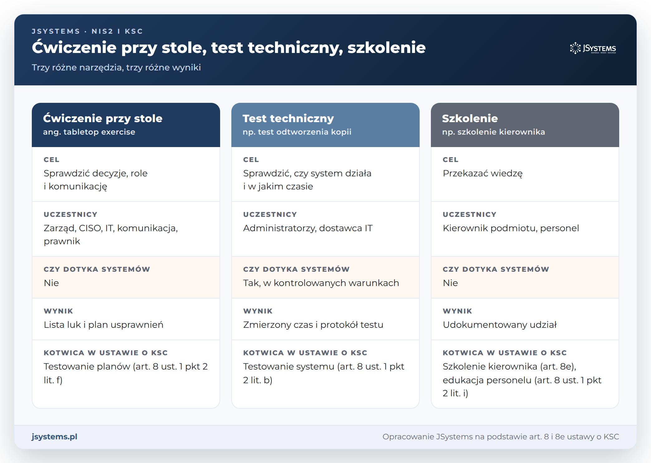 Porównanie ćwiczenia przy stole, testu technicznego i szkolenia: cel, uczestnicy, wpływ na systemy, wynik i przepis