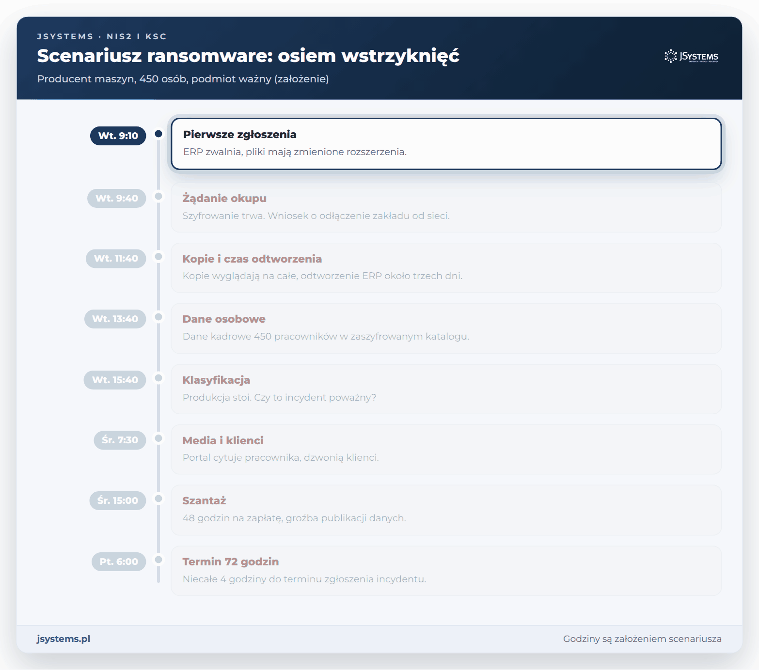 Oś czasu scenariusza ćwiczenia ransomware: osiem wstrzyknięć od wtorku 9:10 do piątku 6:00 przed terminem 72 godzin