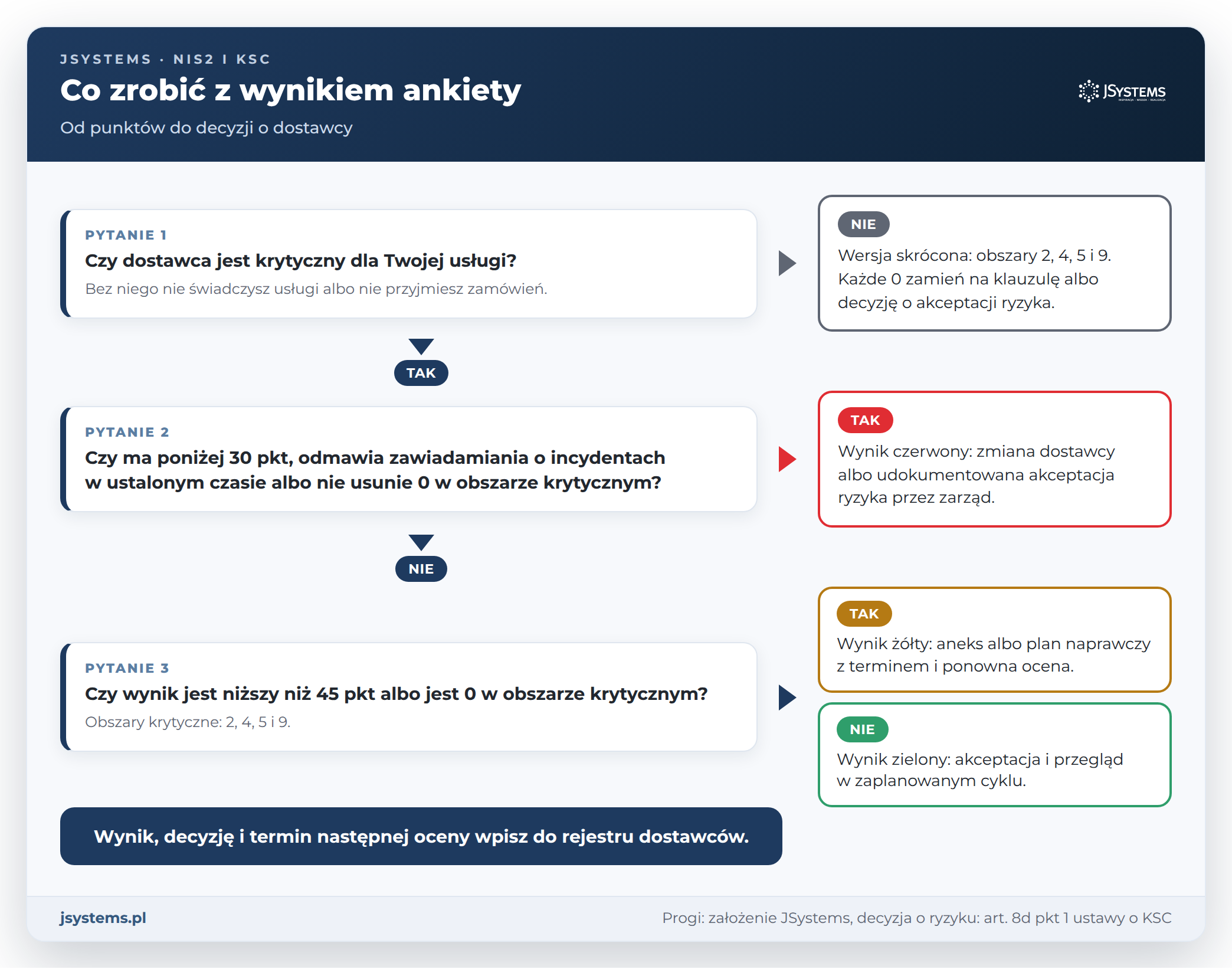 Drzewo decyzyjne po ankiecie oceny dostawcy KSC: dostawca krytyczny, progi punktowe, wynik zielony, żółty albo czerwony