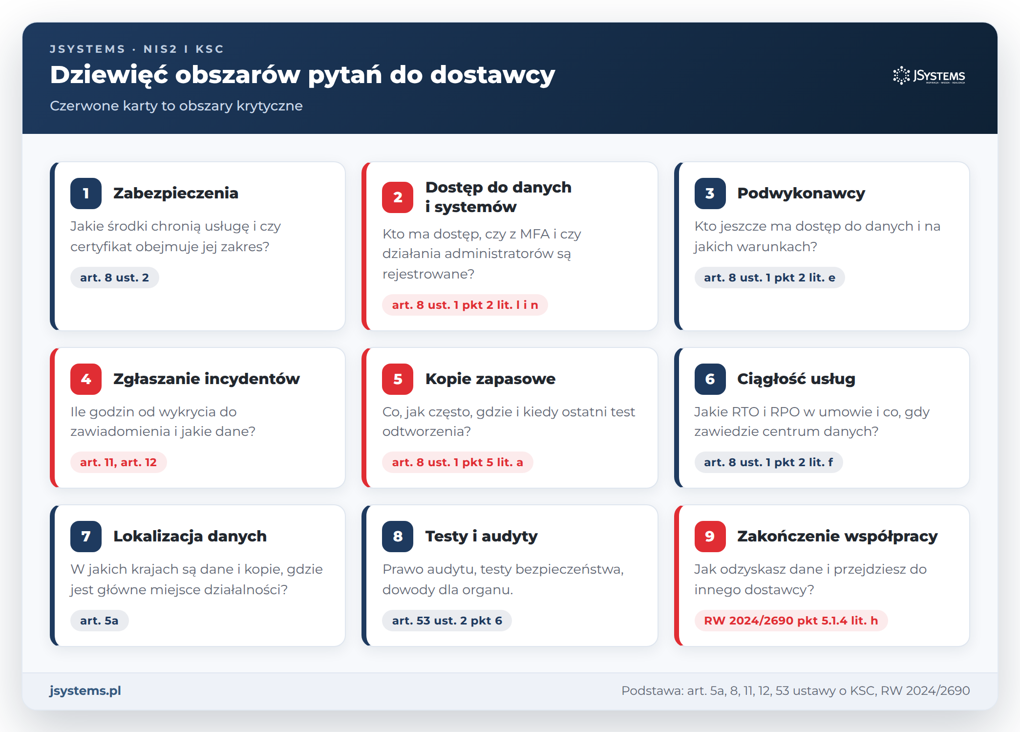 Dziewięć obszarów pytań do dostawcy IT, hostingu i chmury w ustawie o KSC, z czterema obszarami krytycznymi