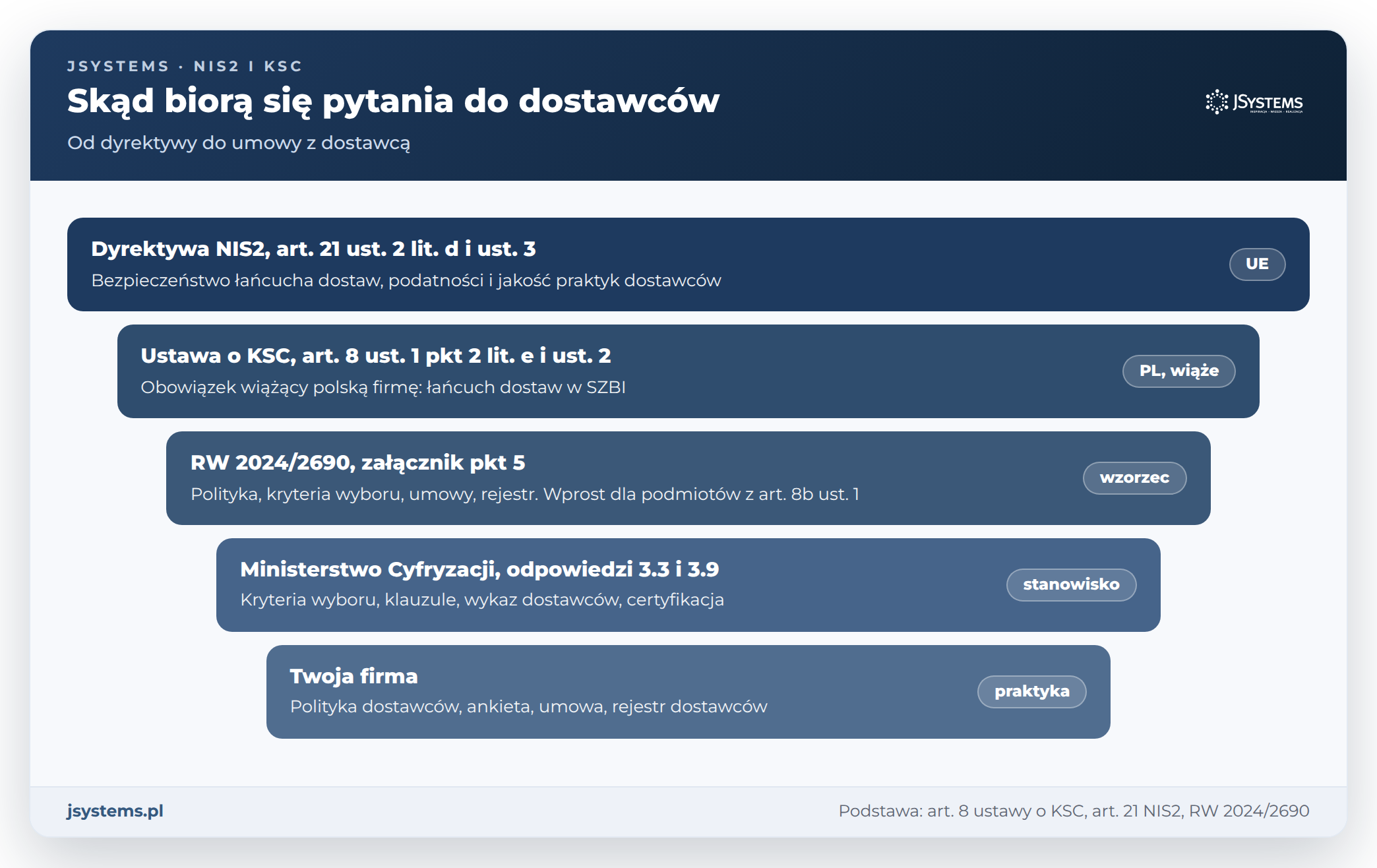 Skąd biorą się pytania do dostawców w ustawie o KSC: NIS2, art. 8 ustawy, RW 2024/2690, stanowiska MC i praktyka firmy