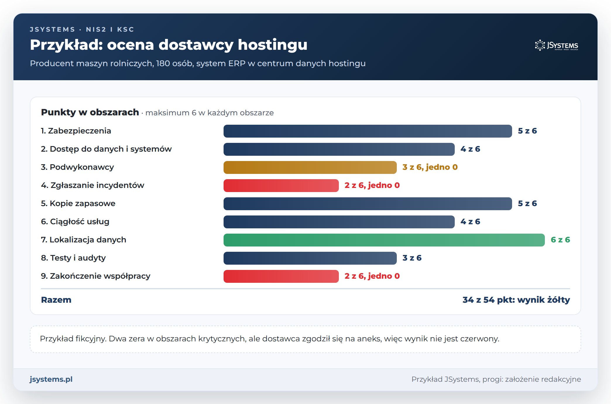 Przykładowa ocena dostawcy hostingu w ankiecie KSC: punkty w dziewięciu obszarach, razem 34 z 54, wynik żółty
