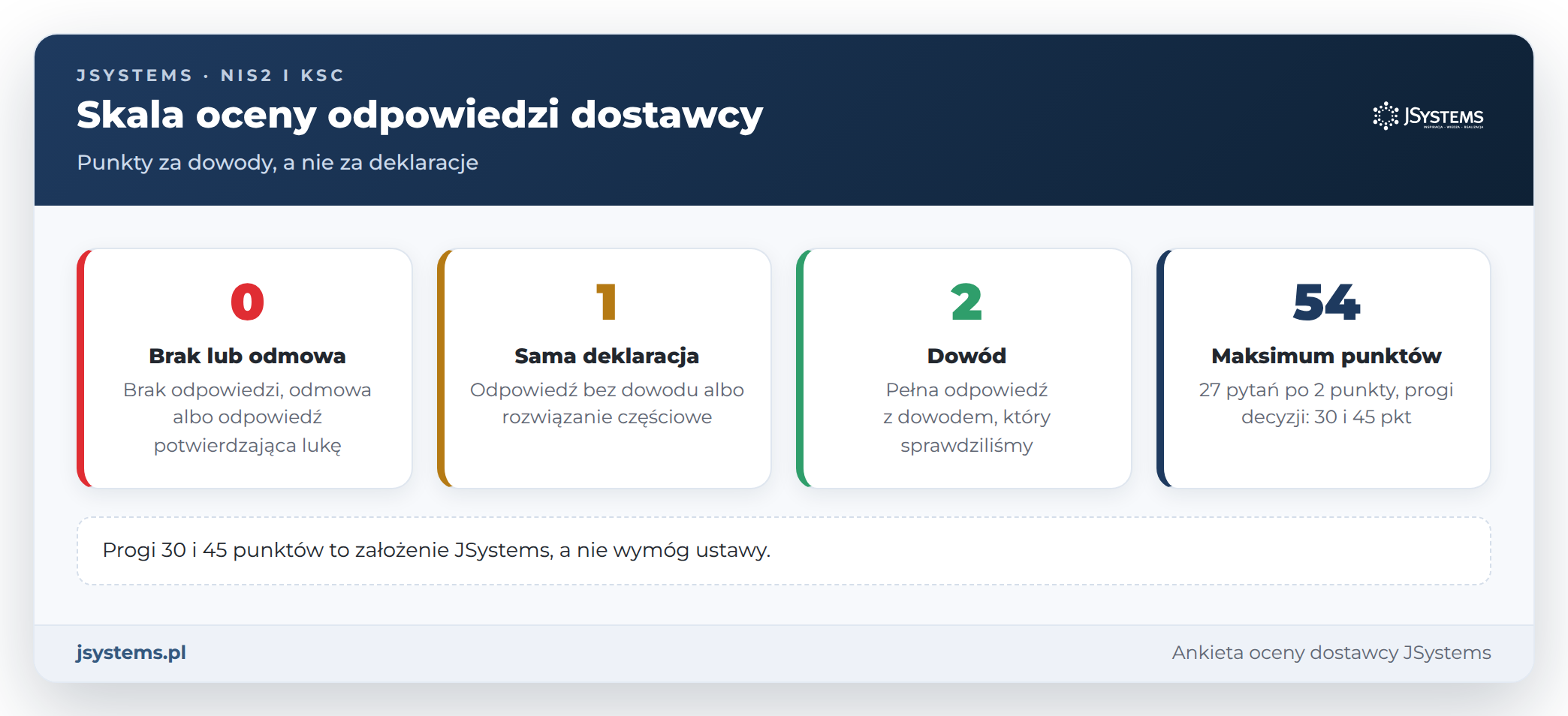 Skala oceny odpowiedzi dostawcy w ankiecie KSC: 0 brak lub odmowa, 1 deklaracja, 2 dowód, maksimum 54 punkty
