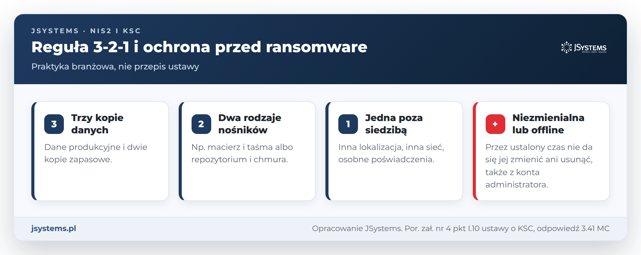 Reguła 3-2-1 kopii zapasowych: trzy kopie, dwa rodzaje nośników, jedna poza siedzibą oraz kopia niezmienialna lub offline