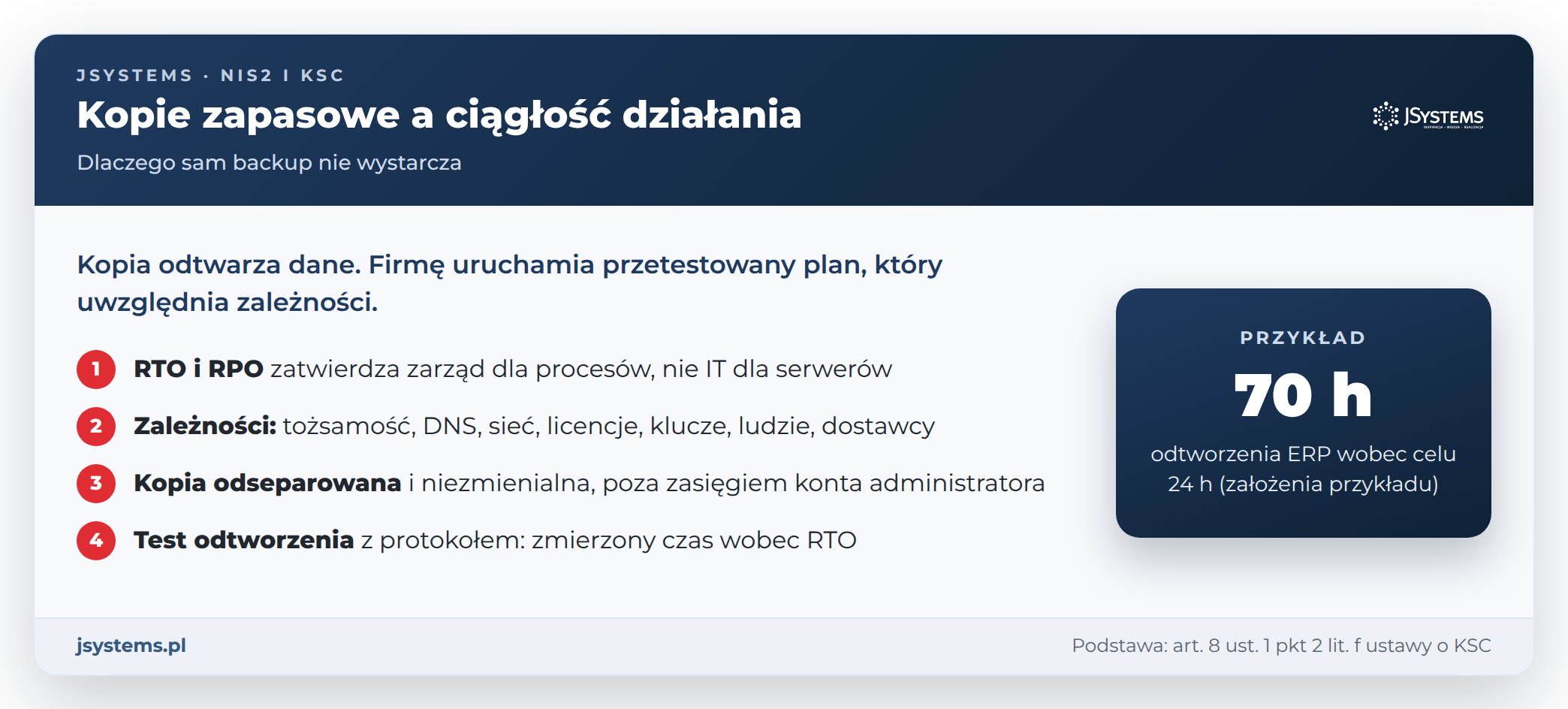 Infografika: kopie zapasowe a ciągłość działania, RTO i RPO, zależności systemów, kopie odseparowane, test odtworzenia