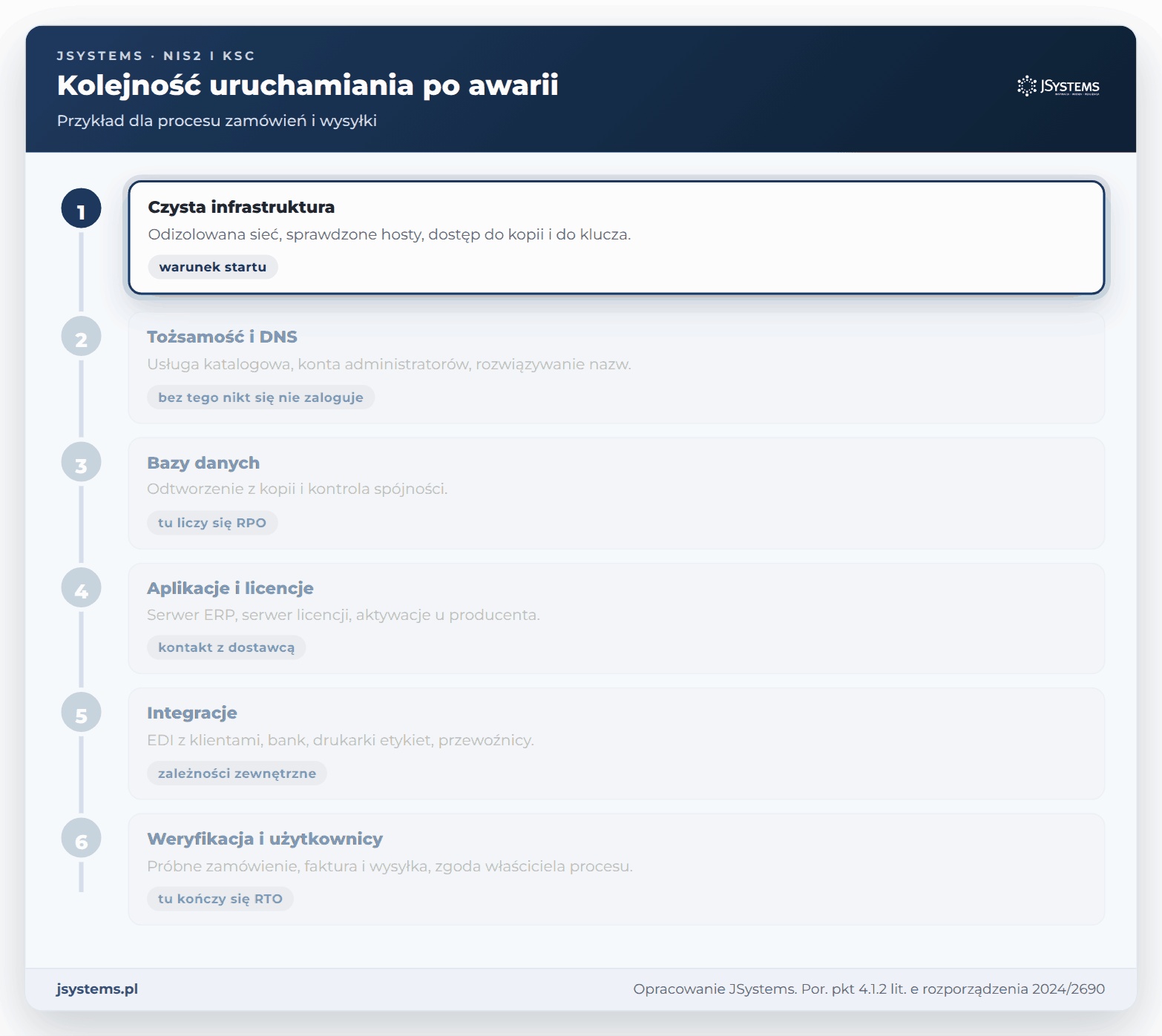 Kolejność uruchamiania systemów po awarii: infrastruktura, tożsamość i DNS, bazy danych, aplikacje, integracje, weryfikacja