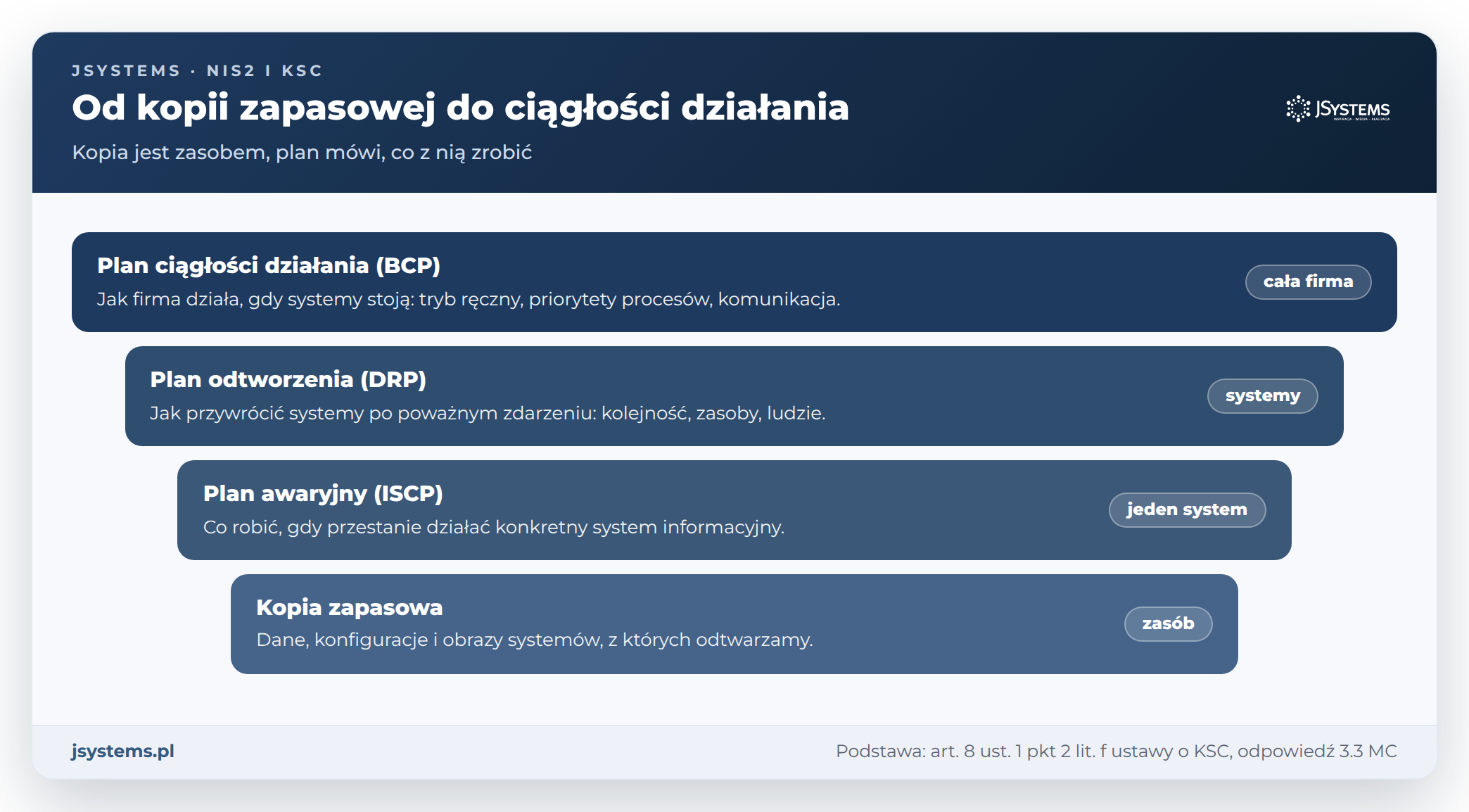 Schemat od kopii zapasowej do ciągłości działania: kopia, plan awaryjny, plan odtworzenia DRP i plan ciągłości BCP