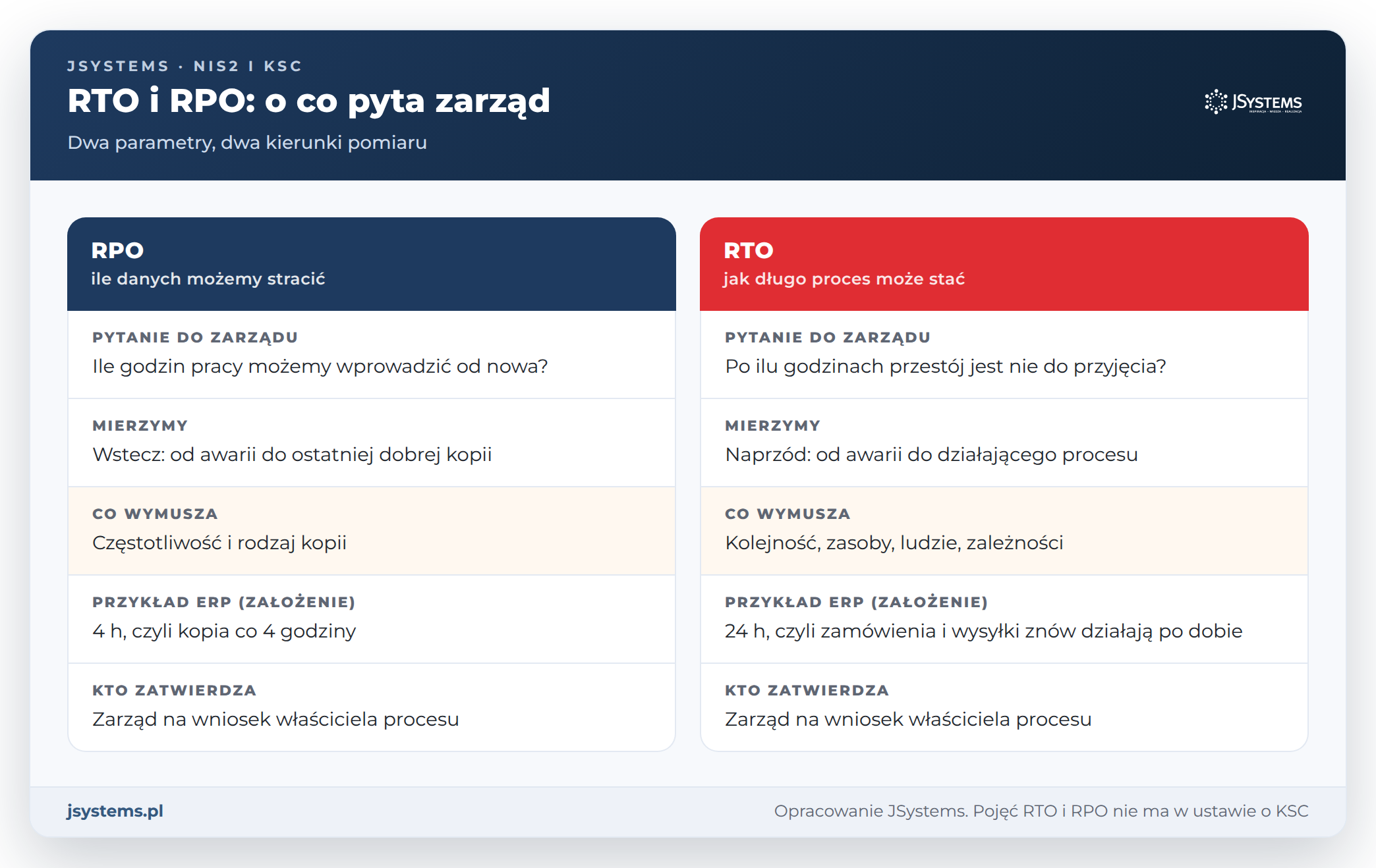 Porównanie RTO i RPO: pytanie do zarządu, kierunek pomiaru, co wymuszają i przykład dla systemu ERP