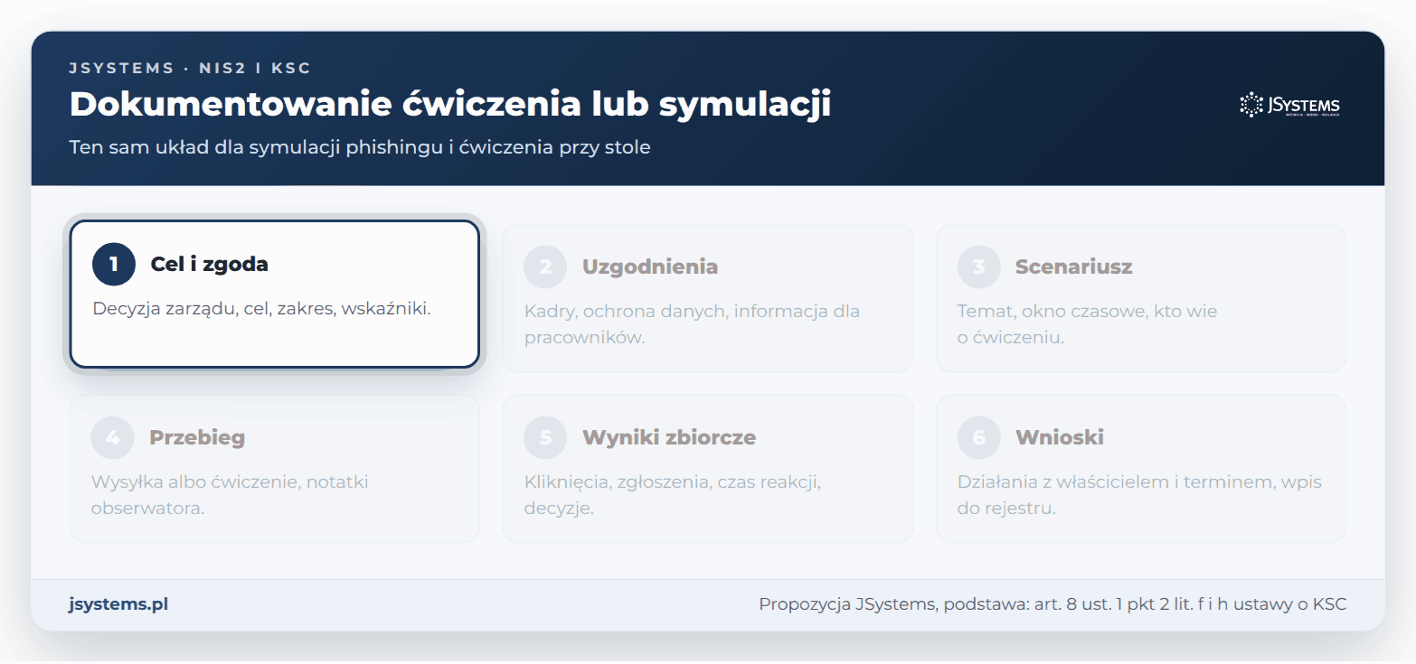 Sześć kroków dokumentowania ćwiczenia lub symulacji phishingu: od zgody i uzgodnień po wyniki, wnioski i wpis do rejestru