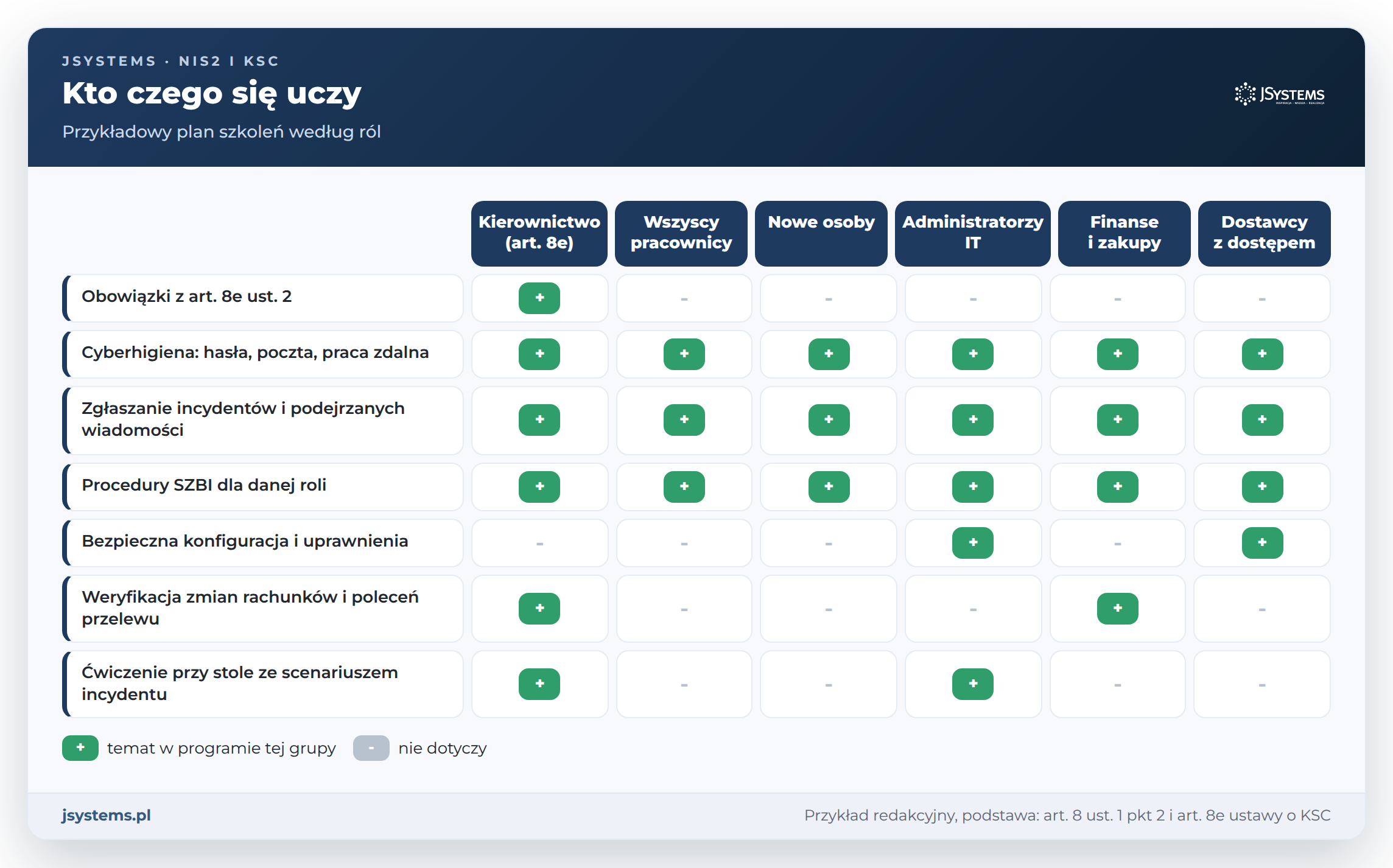 Macierz planu szkoleń z cyberbezpieczeństwa według ról: kierownictwo, wszyscy pracownicy, nowe osoby, IT, finanse, dostawcy