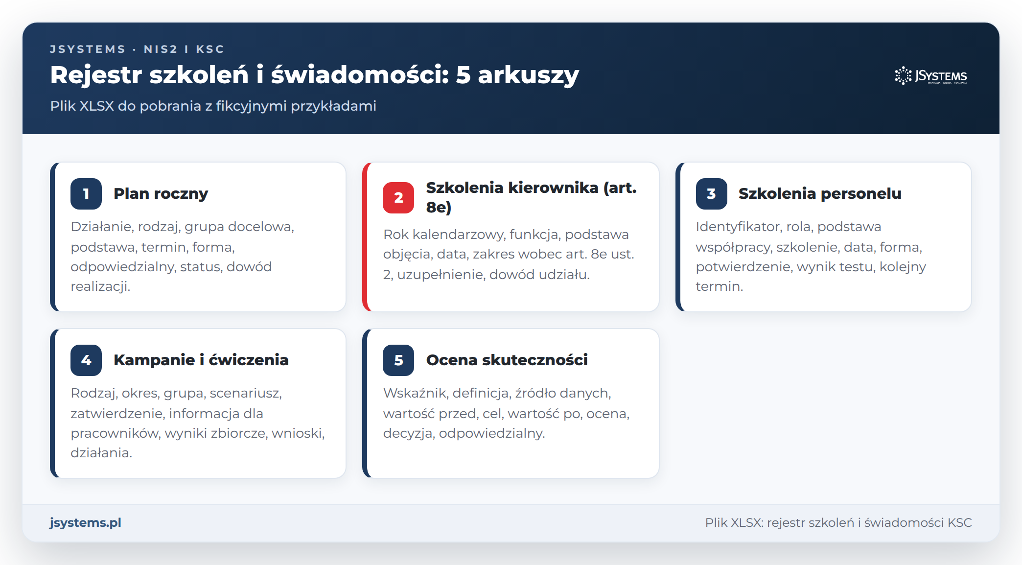 Pięć arkuszy rejestru szkoleń i świadomości KSC: plan roczny, szkolenia kierownika, personel, ćwiczenia, ocena skuteczności