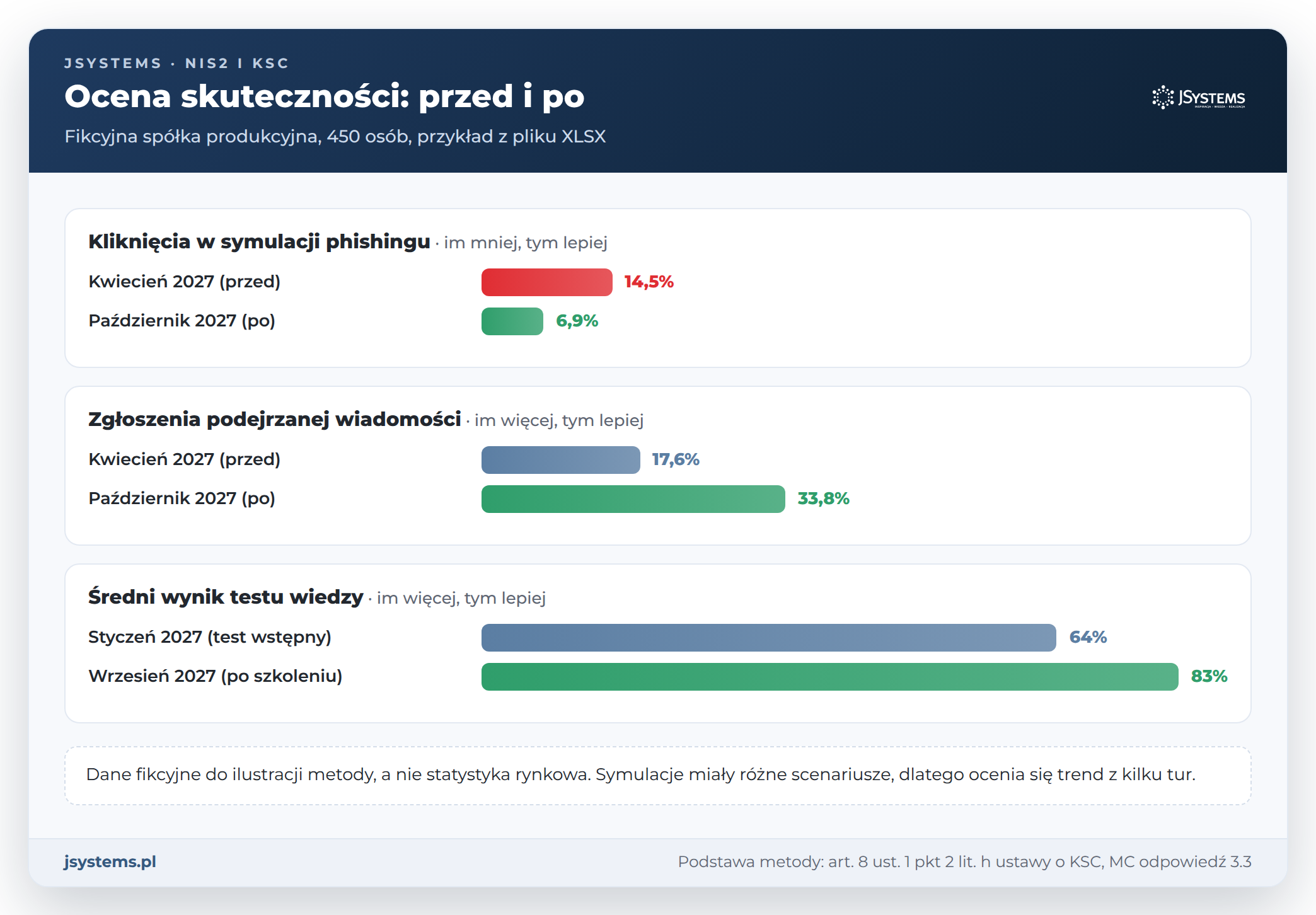 Wykres oceny skuteczności szkoleń: kliknięcia i zgłoszenia w symulacji phishingu oraz wynik testu przed i po, przykład