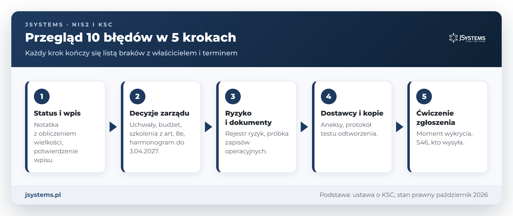 Przegląd 10 błędów KSC w 5 krokach: status i wpis, decyzje zarządu, ryzyko i dokumenty, dostawcy i kopie, ćwiczenie zgłoszenia
