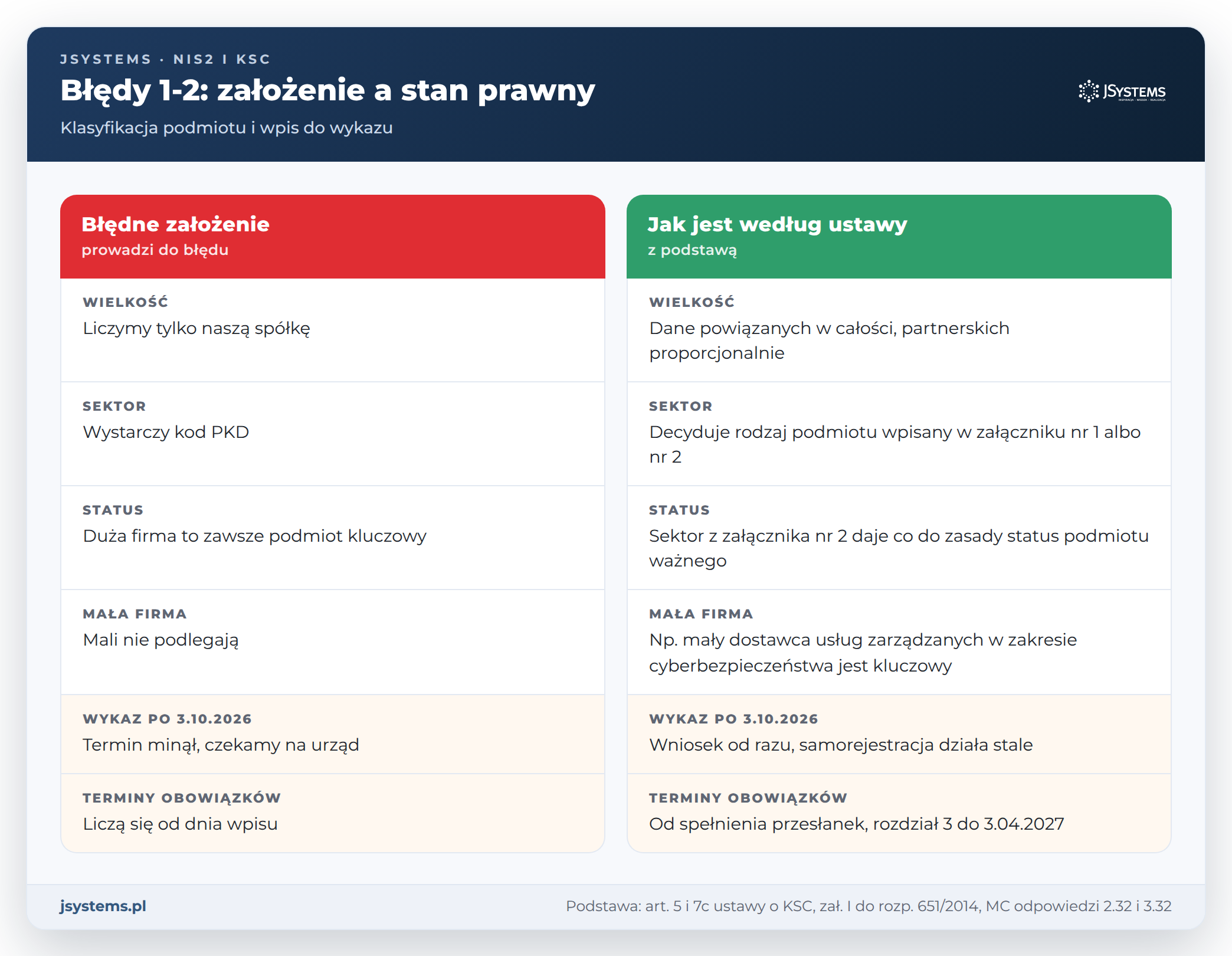 Błędy przy klasyfikacji podmiotu i wpisie do Wykazu KSC: błędne założenia zestawione ze stanem prawnym