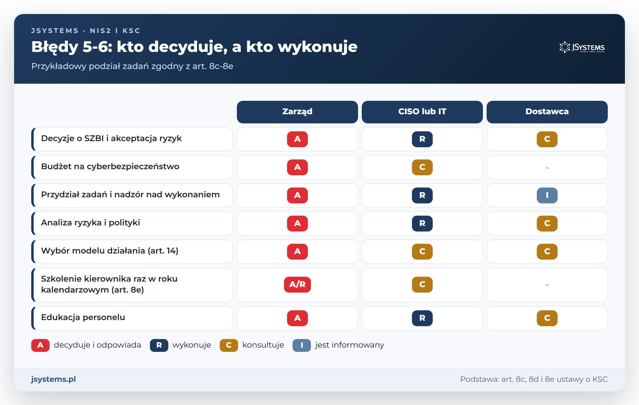 Macierz odpowiedzialności przy KSC: o czym decyduje zarząd, co wykonuje CISO lub IT, a w czym pomaga dostawca