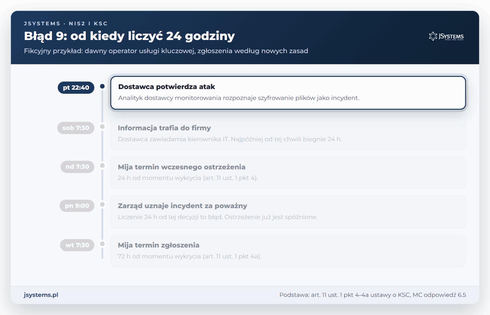Oś czasu zgłoszenia incydentu w KSC: wykrycie przez dostawcę, informacja w firmie, termin 24 h i 72 h, spóźniona decyzja zarządu