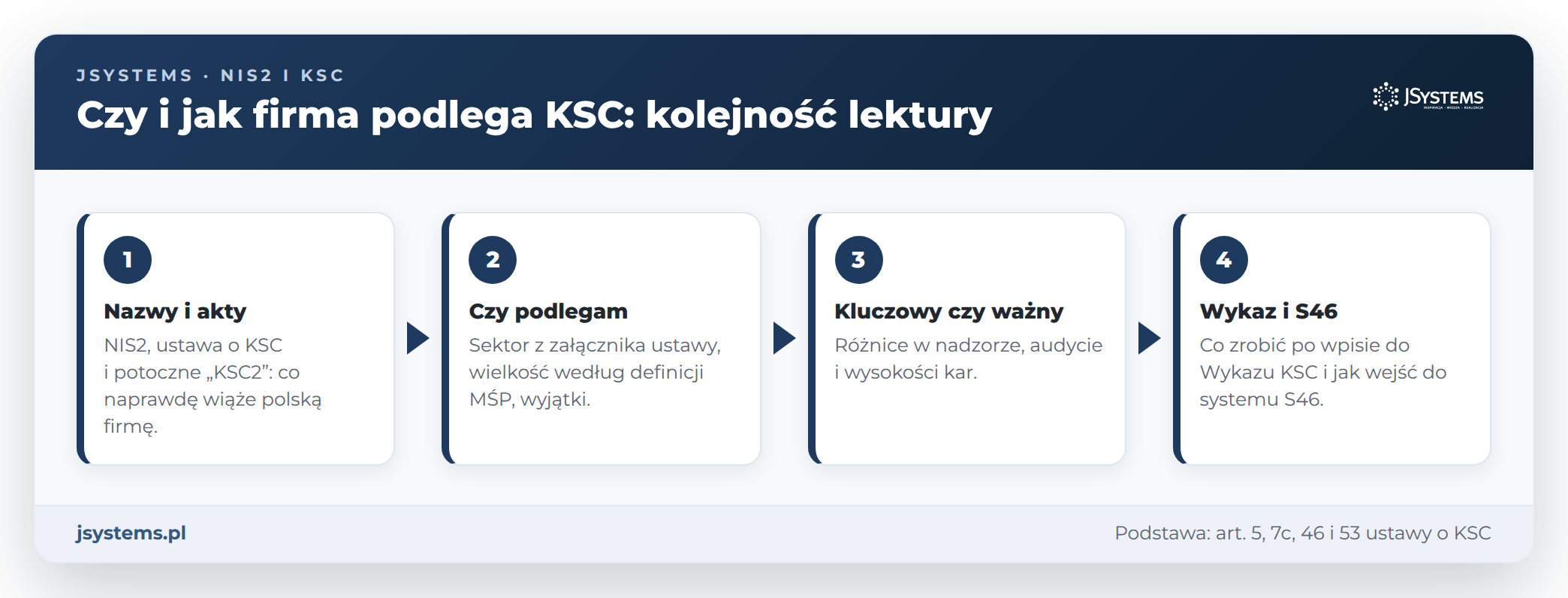 Kolejność lektury o klasyfikacji w KSC: nazwy i akty, czy firma podlega, kluczowy czy ważny, Wykaz KSC i S46