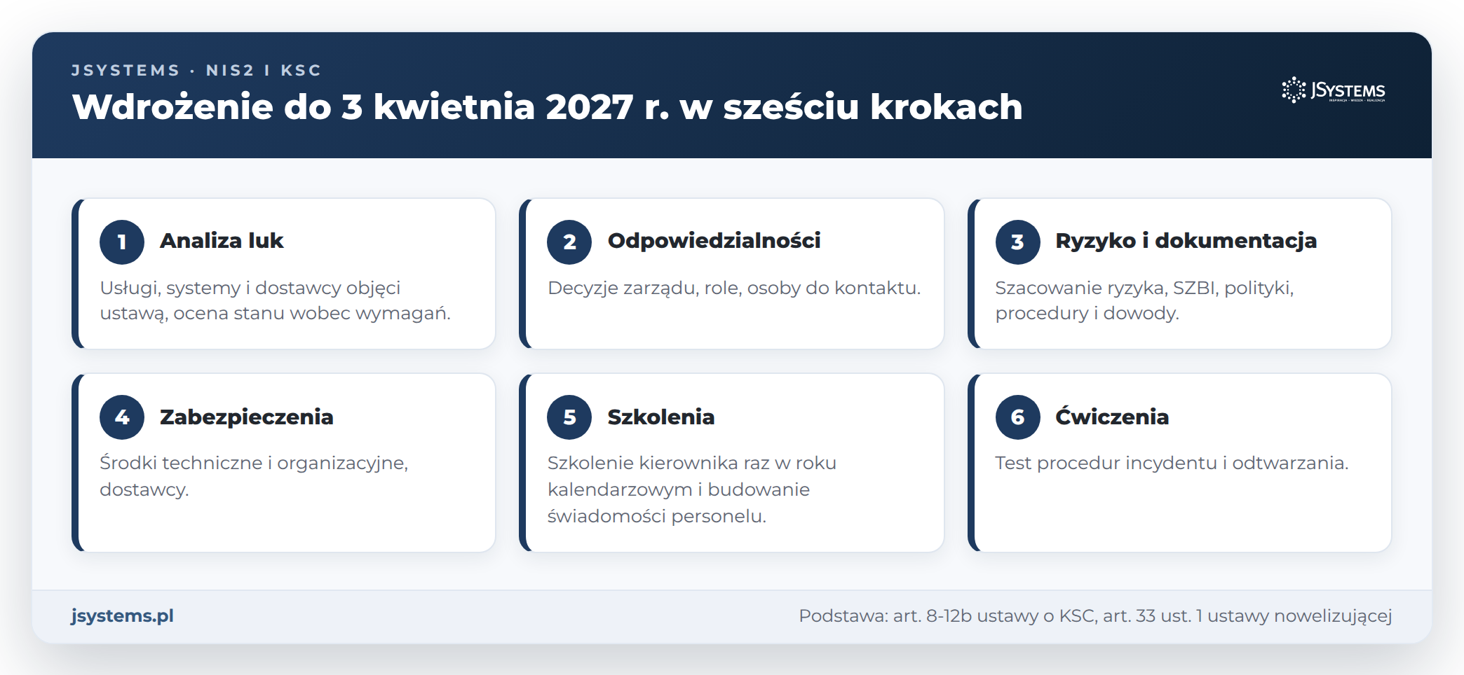 Sześć kroków wdrożenia ustawy o KSC do 3 kwietnia 2027 r.: analiza luk, odpowiedzialności, ryzyko i dokumentacja, zabezpieczenia, szkolenia, ćwiczenia