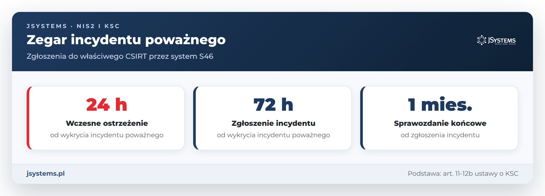 Terminy zgłoszenia incydentu poważnego w ustawie o KSC: 24 godziny, 72 godziny i miesiąc na sprawozdanie końcowe