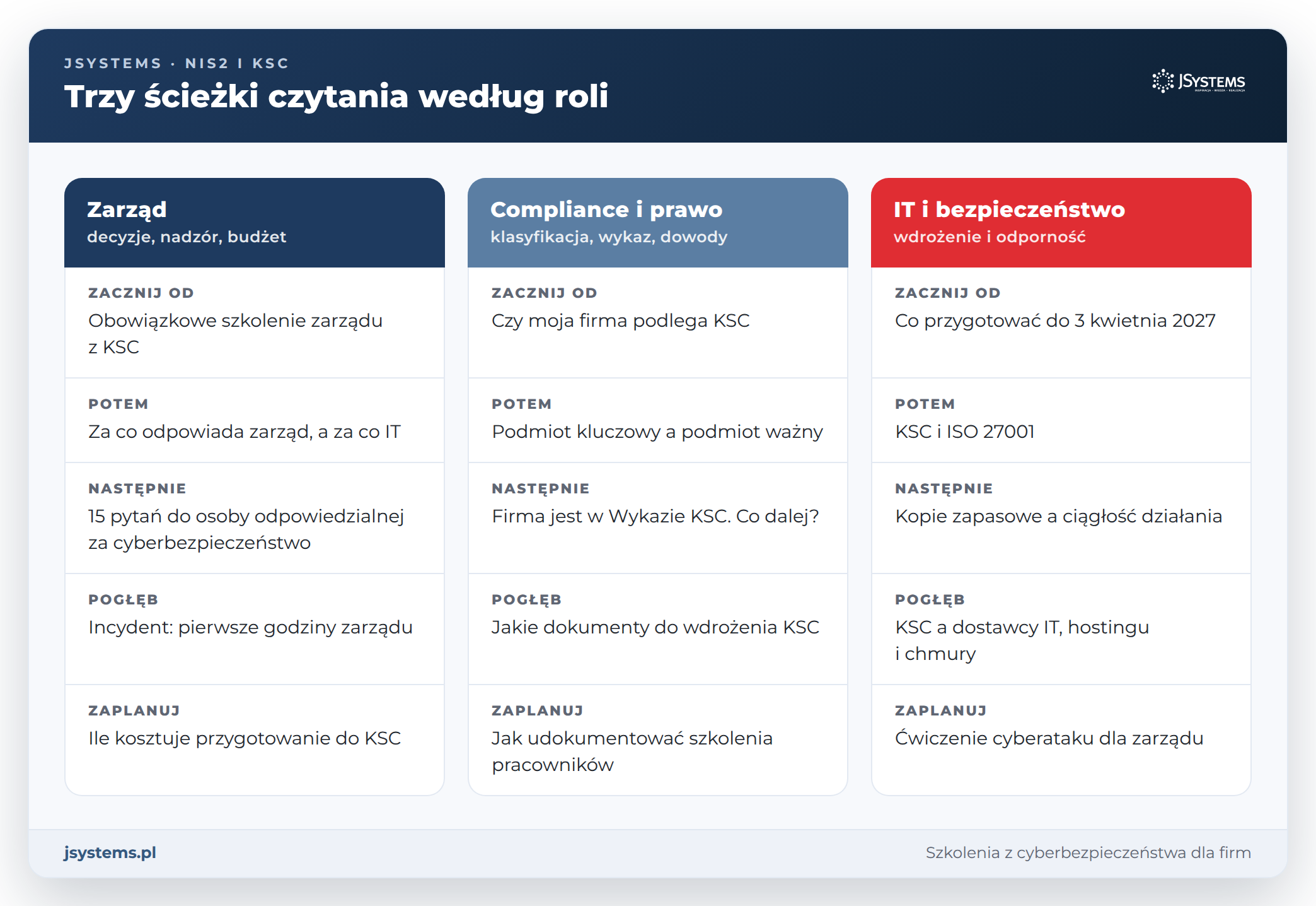Trzy ścieżki czytania serii NIS2 i KSC: dla zarządu, dla compliance i prawa oraz dla IT i bezpieczeństwa