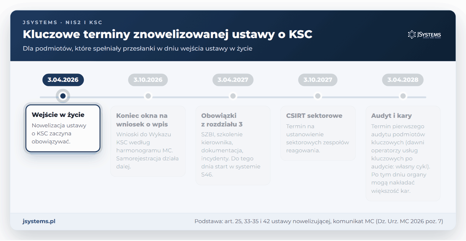 Oś czasu ustawy o KSC: 3.04.2026, 3.10.2026, 3.04.2027, 3.10.2027 i 3.04.2028 z opisem obowiązków