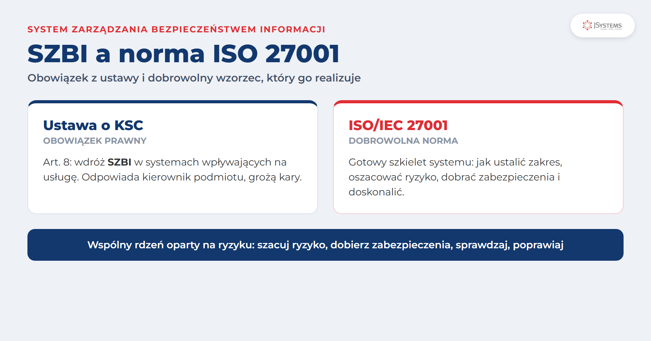 SZBI a ISO 27001: ustawa o KSC wymaga systemu zarządzania bezpieczeństwem informacji, a norma ISO/IEC 27001 daje gotowy szkielet tego systemu wokół cyklu planuj, wykonaj, sprawdź, działaj