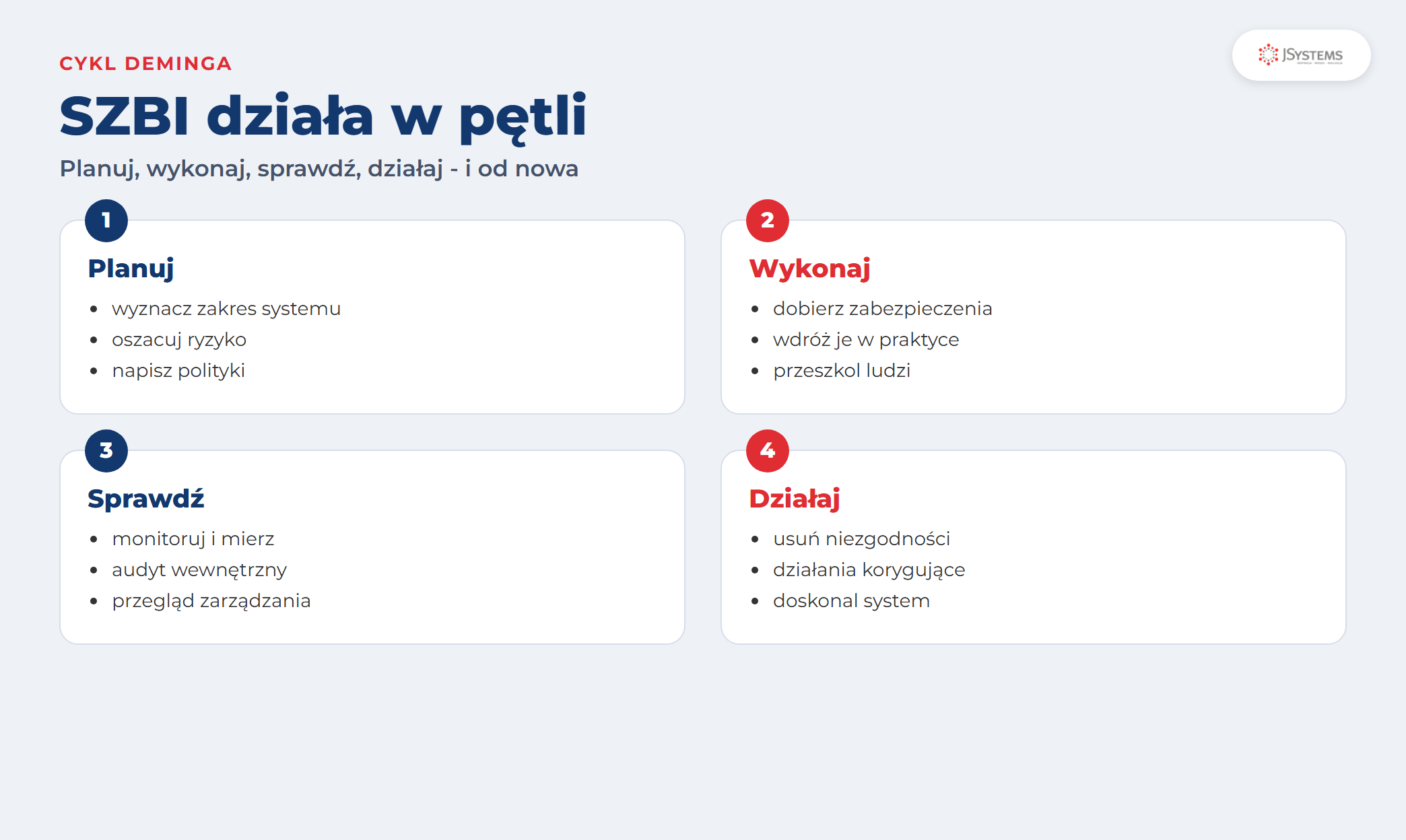 Cykl Deminga w SZBI: planuj (zakres, analiza ryzyka, polityki), wykonaj (wdróż zabezpieczenia i szkolenia), sprawdź (monitorowanie, audyt wewnętrzny, przegląd zarządzania), działaj (działania korygujące i doskonalenie)
