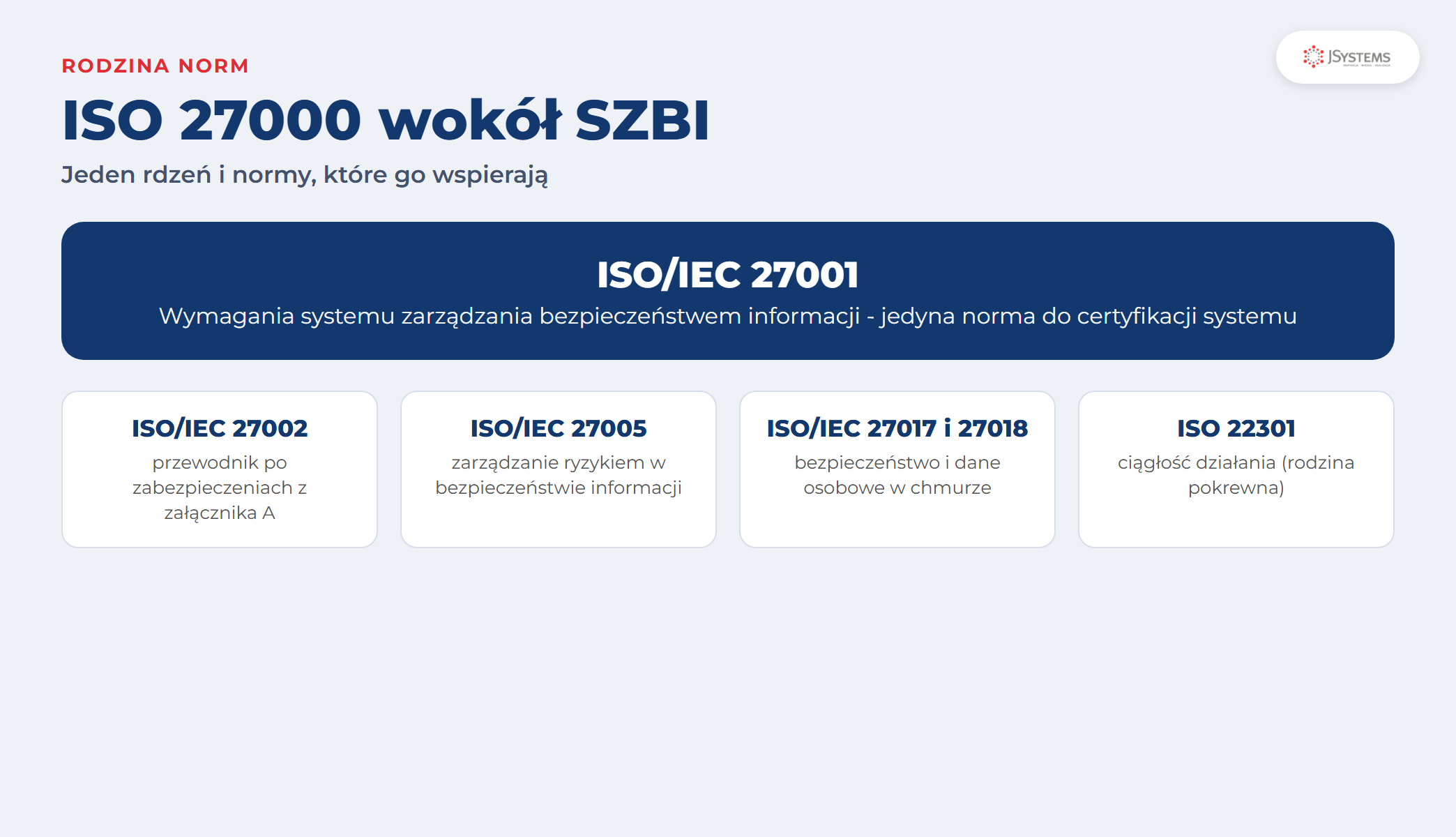 Rodzina norm ISO 27000 wokół SZBI: ISO/IEC 27001 wymagania w centrum, 27002 zabezpieczenia, 27005 ryzyko, 27017 i 27018 chmura, oraz powiązana ISO 22301 ciągłość działania
