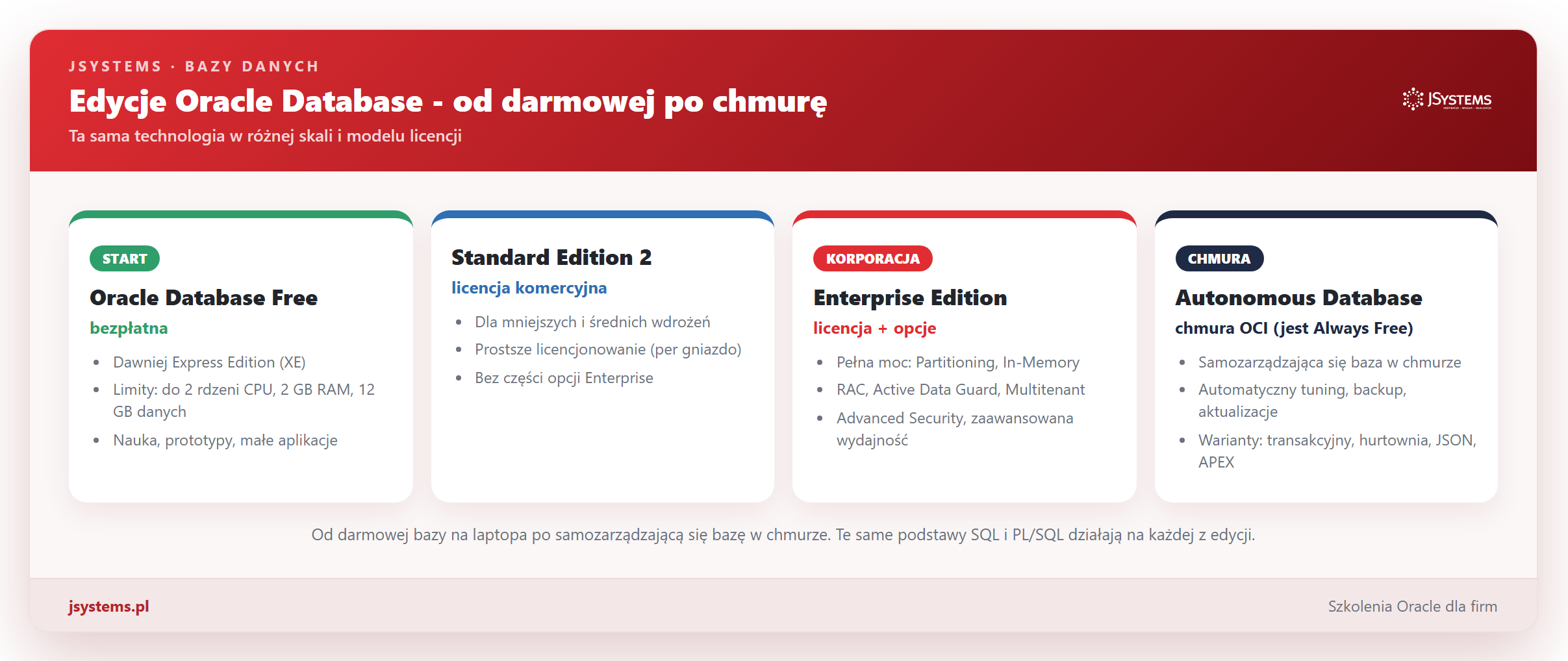 Infografika edycji Oracle Database: Oracle Database Free (dawniej XE), Standard Edition 2, Enterprise Edition i Autonomous Database w chmurze OCI