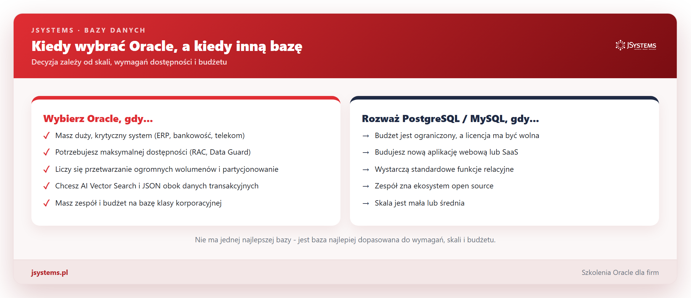 Infografika decyzyjna: kiedy wybrać Oracle (duże krytyczne systemy, RAC, Data Guard, AI), a kiedy rozważyć PostgreSQL lub MySQL (budżet, wolna licencja, nowe aplikacje)