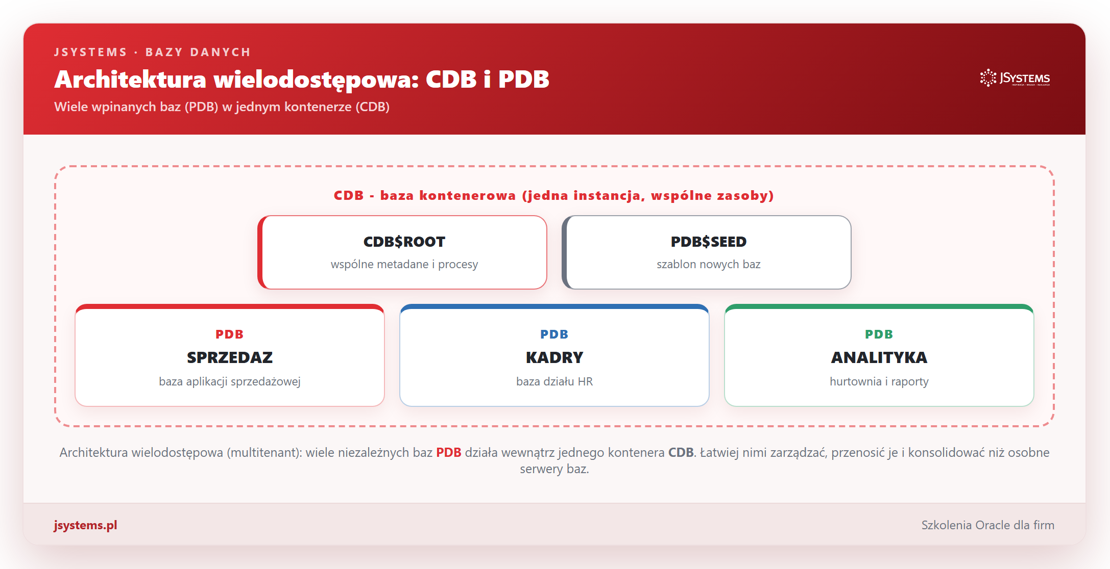 Infografika architektury wielodostępnej Oracle: kontener CDB z CDB ROOT i PDB SEED oraz trzema wpinanymi bazami PDB (Sprzedaż, Kadry, Analityka)
