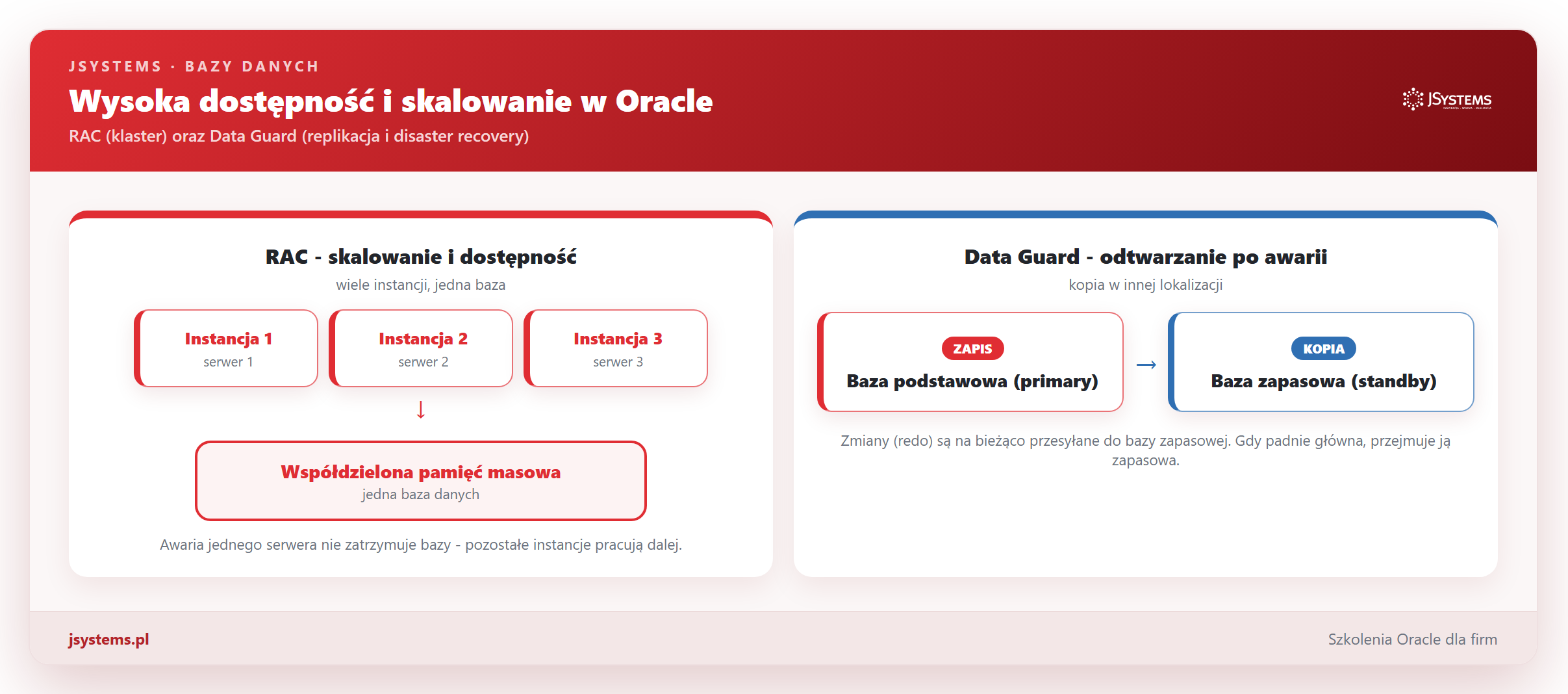 Infografika wysokiej dostępności w Oracle: RAC (wiele instancji na jednej wspóldzielonej bazie) oraz Data Guard (baza podstawowa replikowana do bazy zapasowej)