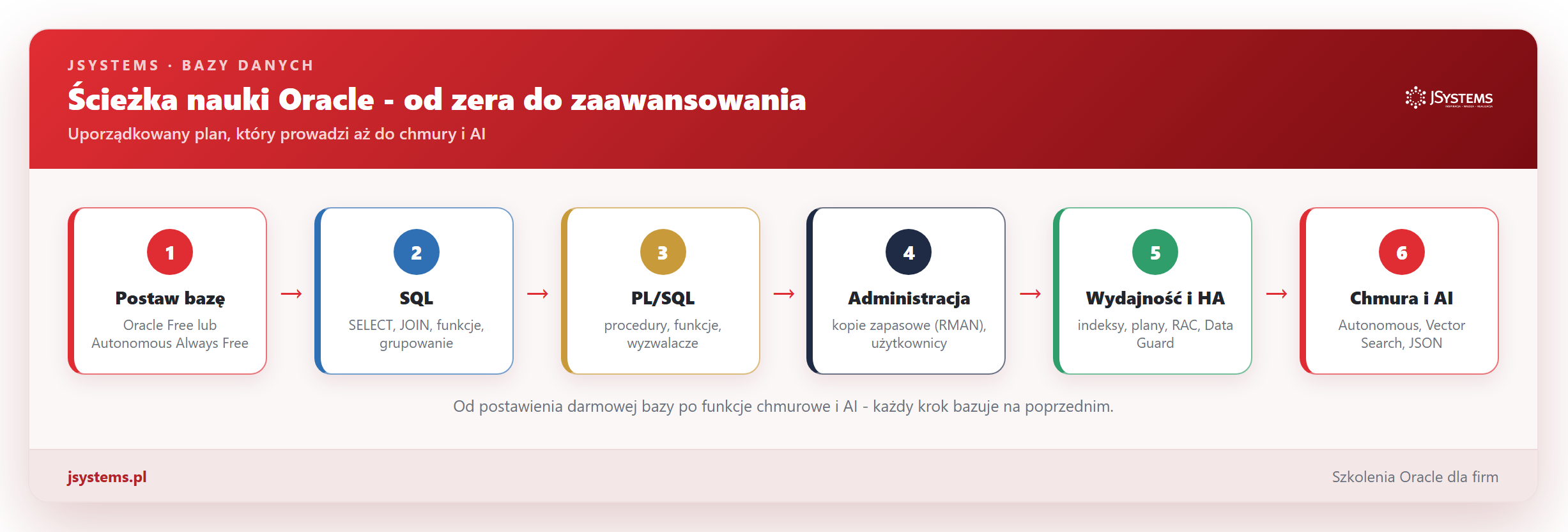 Infografika ścieżki nauki Oracle: postaw bazę, SQL, PL/SQL, administracja, wydajność i wysoka dostępność, chmura i AI